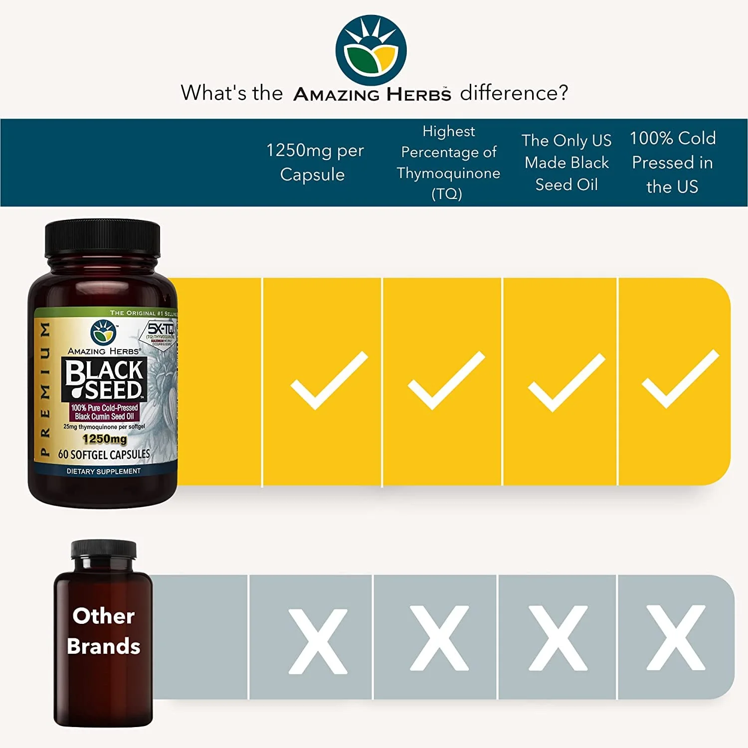 Amazing Herbs Premium Black Seed Oil Capsules 1250mg – Cold-Pressed Nigella Sativa – 60 Count (Pack of 3) - Image 8