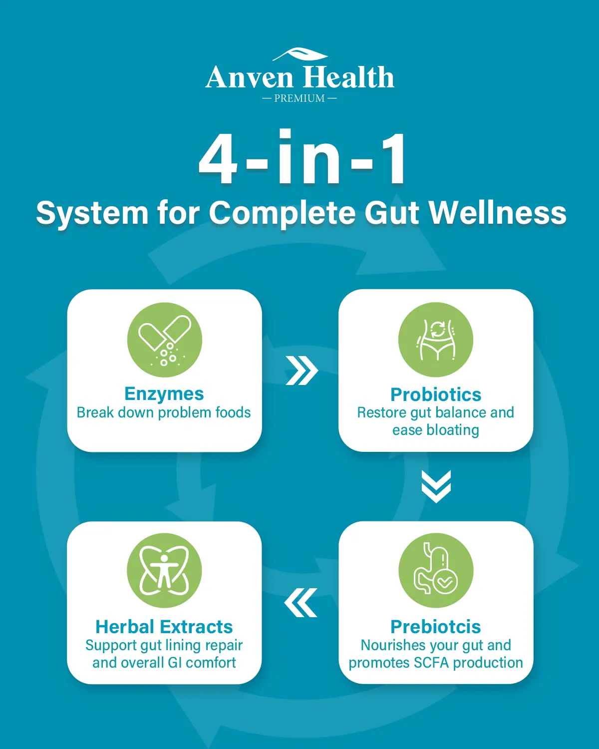 Anven Health 800mg Digestive Enzymes with Probiotics & Prebiotics – 270 Capsules (90-Day, Non-GMO) - Image 6