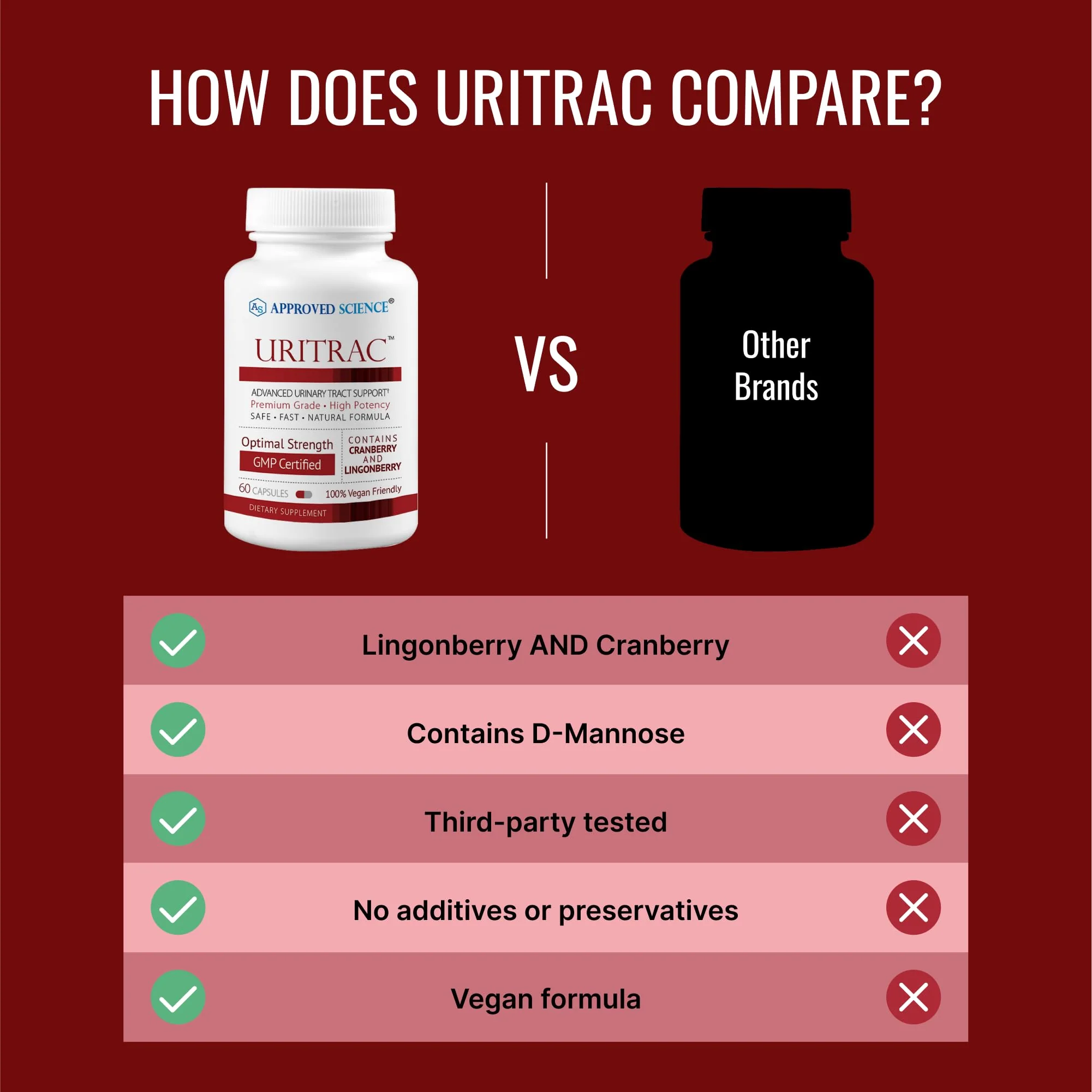 Approve Science Uritrac UTI Support – Cranberry, D-Mannose, Lingonberry – Vegan Friendly – 1 Bottle Supply - Image 5