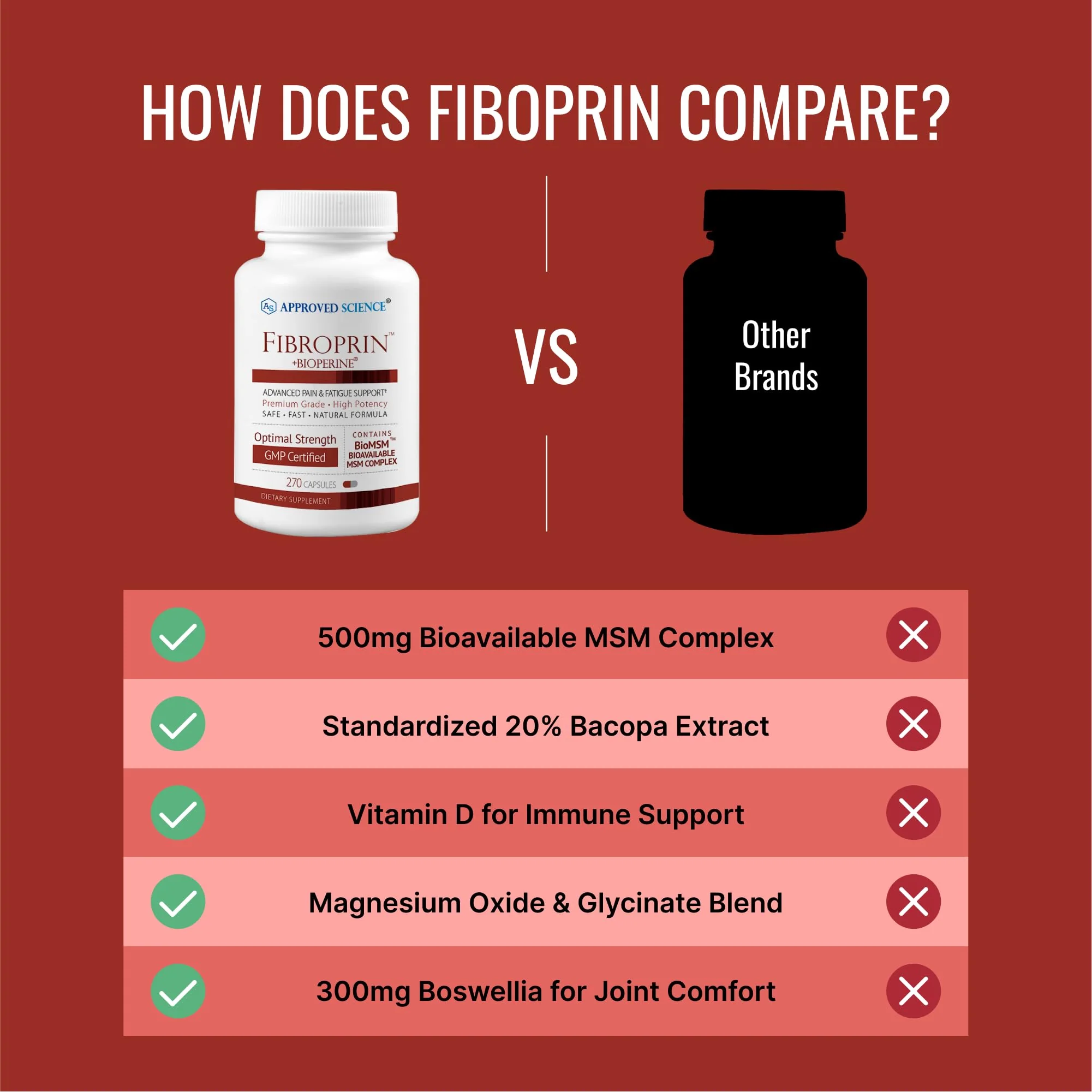 Approved Science Fibroprin - Ease Nerve & Muscle Aches, Improve Mobility, 270 Capsules, Made in USA - Image 5