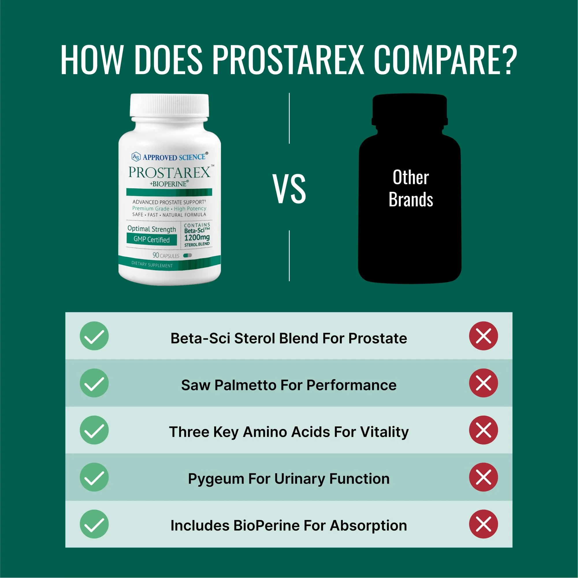 Approved Science Prostarex – Prostate Supplement with Saw Palmetto, 1200mg Beta-Sitosterol, Bioperine – 270 Capsules (3 Month Supply) - Image 5