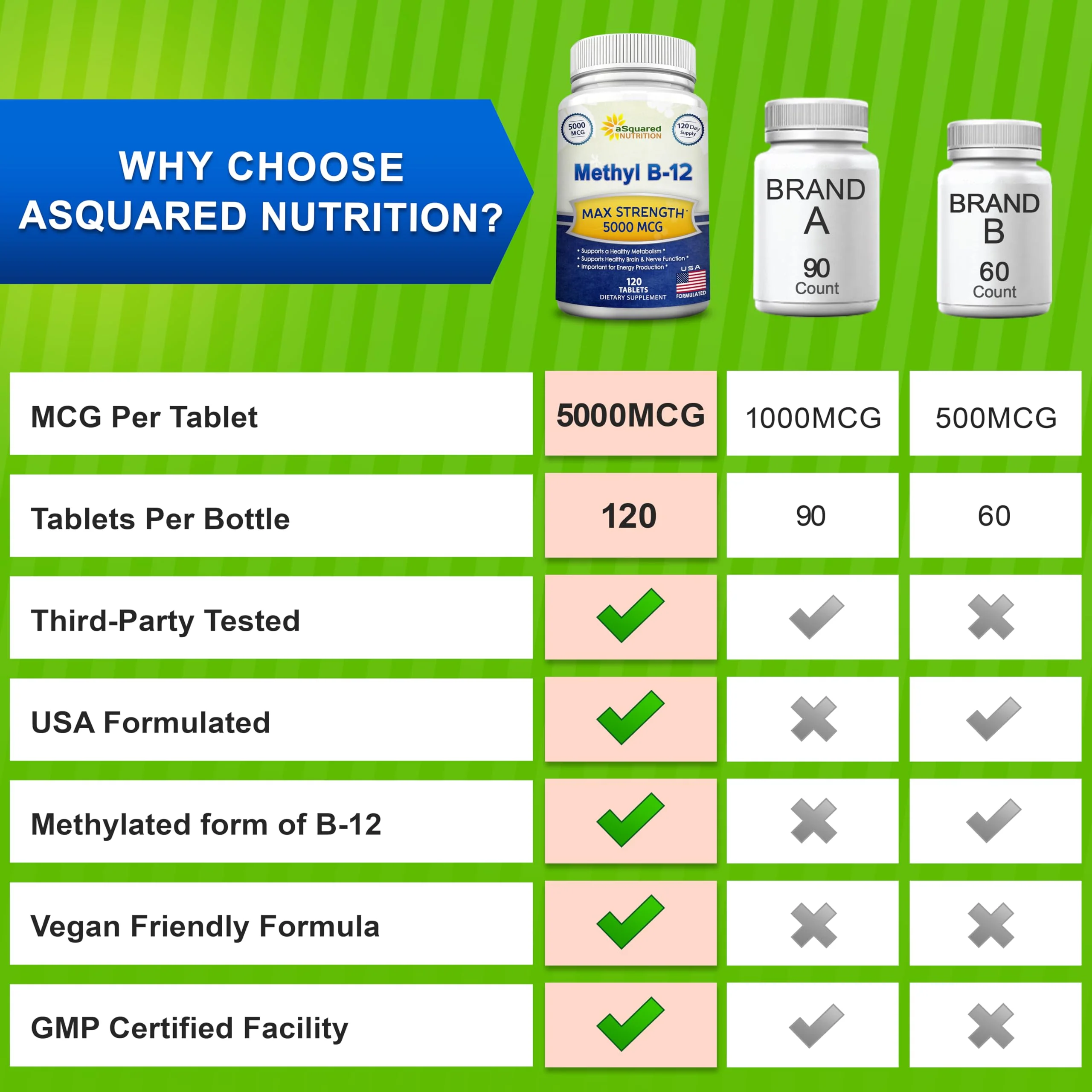 aSquared Nutrition Vitamin B12-5000 mcg (Methylcobalamin) – 120 Tablets | Max Strength Energy, Brain & Heart Support - Image 7