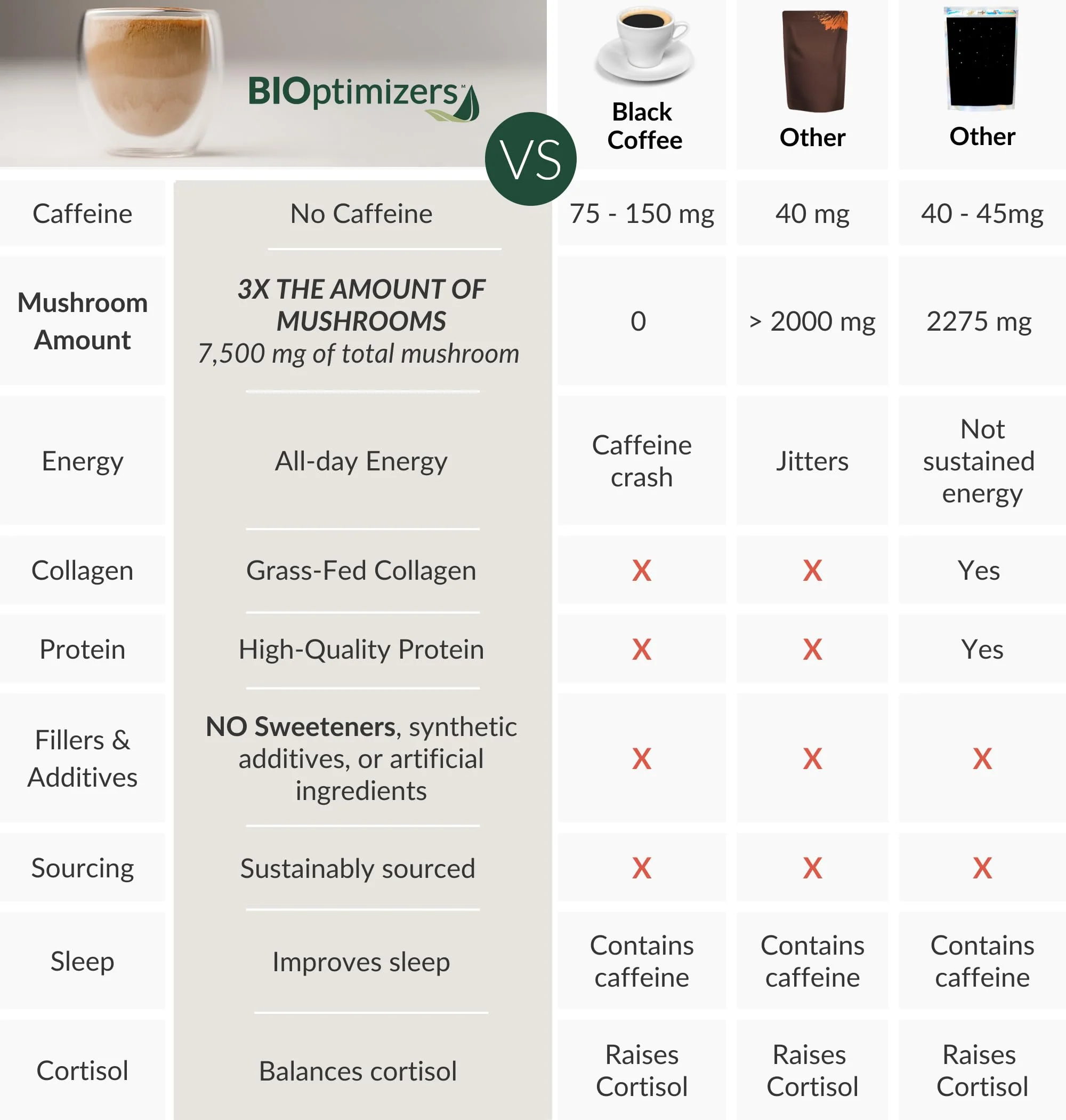 BIOptimizers Mushroom Coffee Alternative – Salted Caramel with Lion’s Mane, Chaga & Reishi + Collagen & MCT – 30 Servings - Image 5