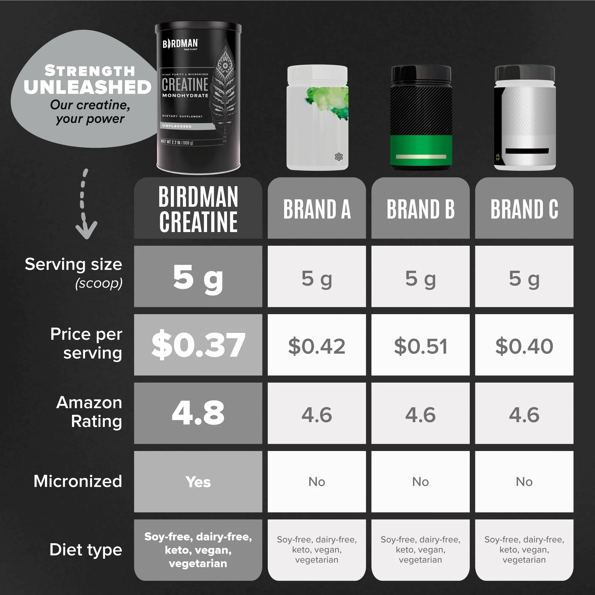 BIRDMAN Micronized Creatine Monohydrate Powder – 80 Servings (5g) | Vegan, Gluten Free, Sugar Free | 0.8 lb - Image 4