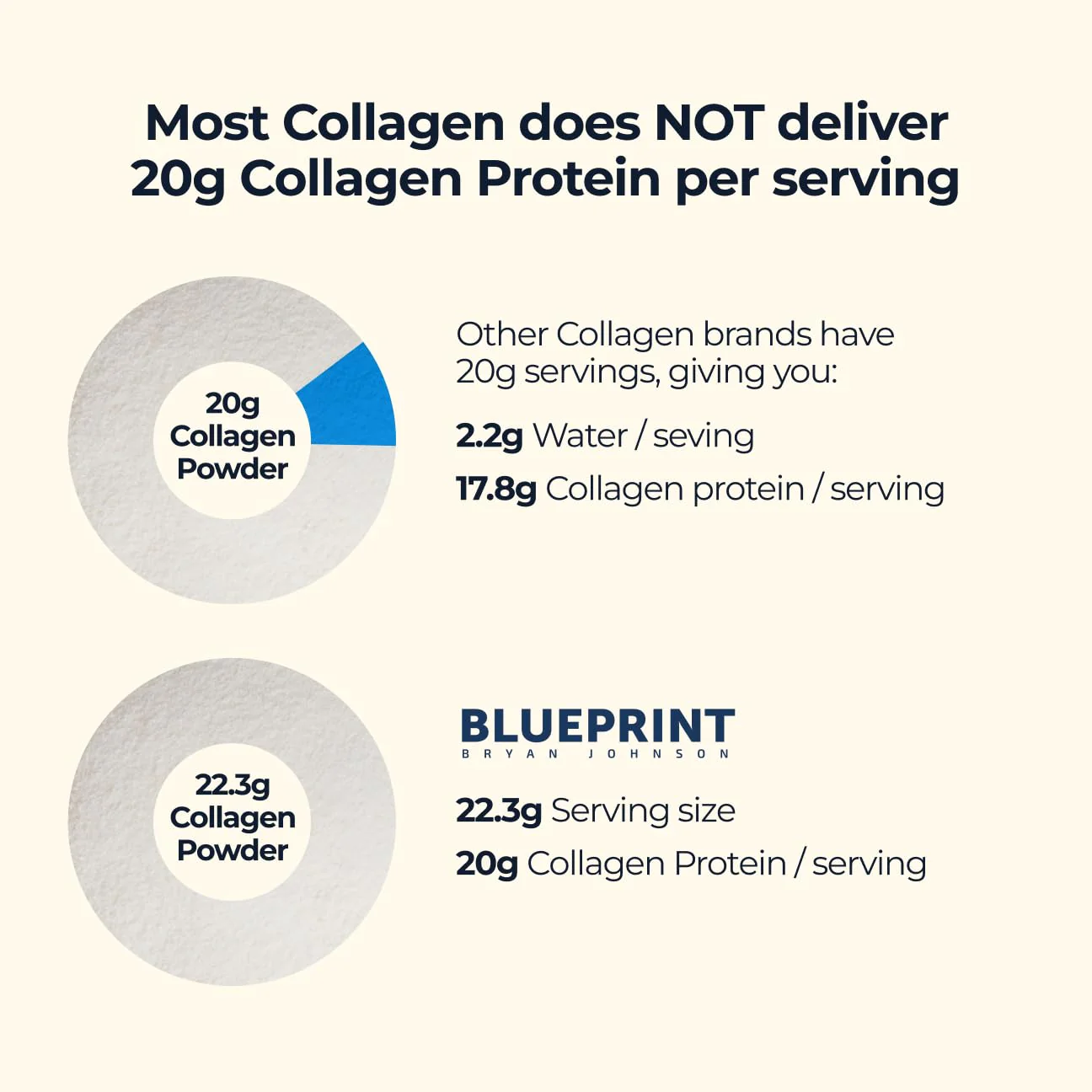Blueprint Bryan Johnson Hydrolyzed Collagen Peptides Powder – Type I, II & III, Unflavored, 20g, 30 Servings - Image 11