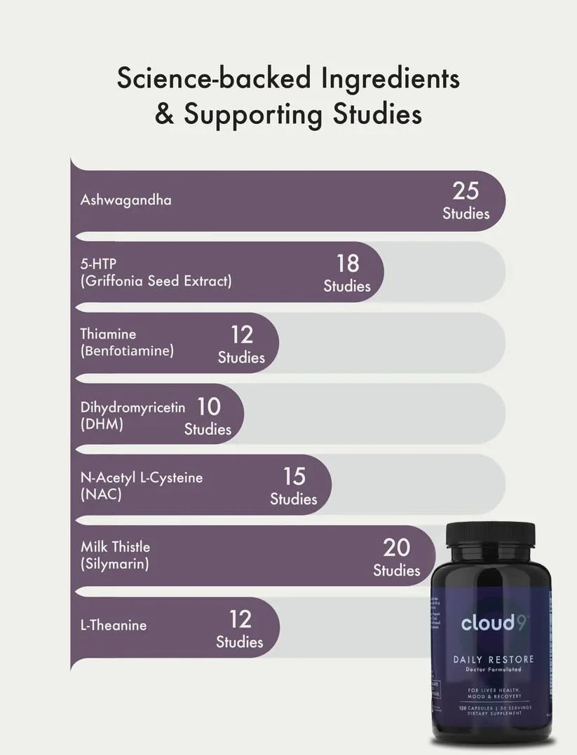Cloud9 Daily Restore – Liver Detox & Recovery Supplement with Milk Thistle, NAC & B-Vitamins | 120 Capsules | Made in USA - Image 9