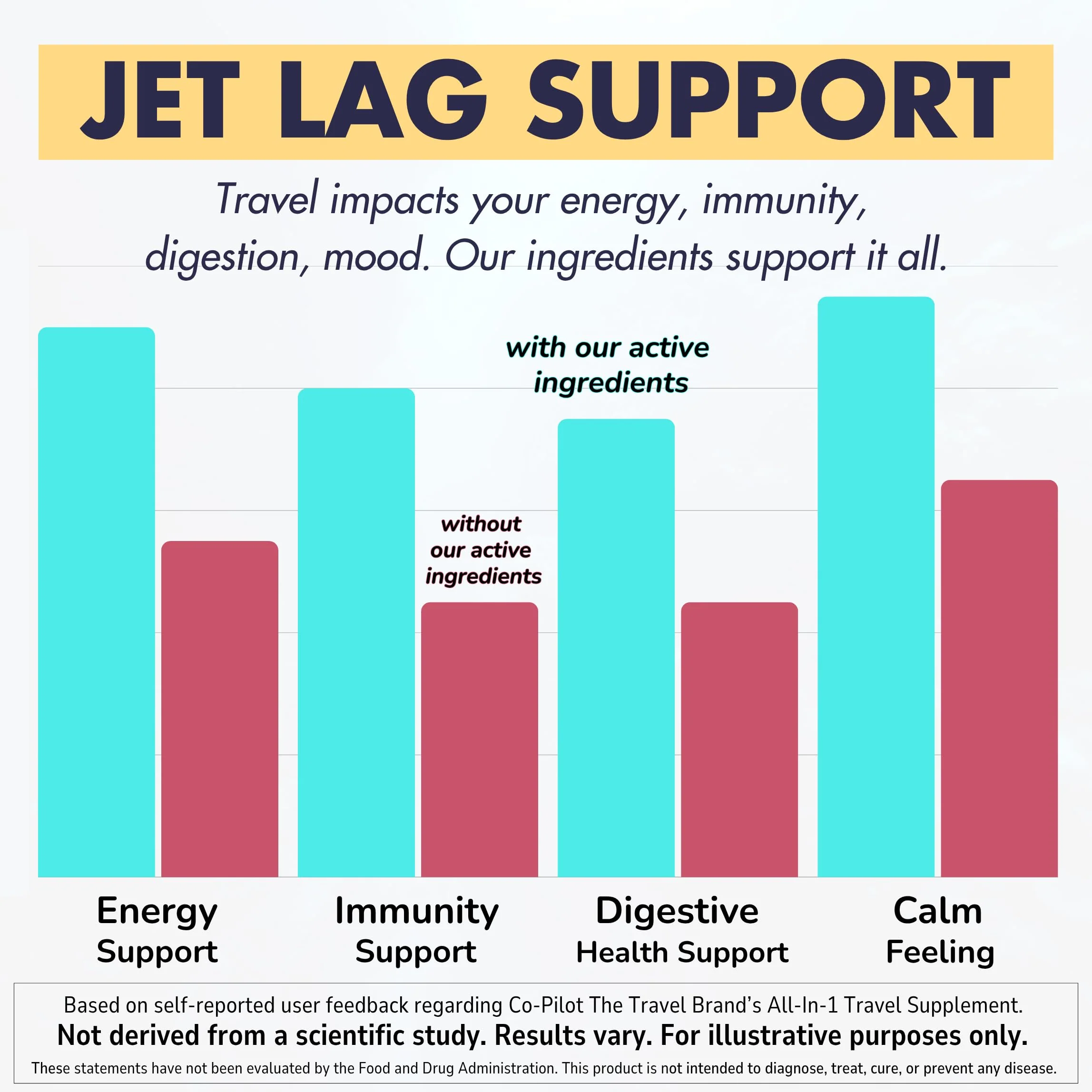 Co-Pilot Travel Vitamin: Jet Lag, Immunity, Digestion & Calm | Vegan, 60 Count - Image 4