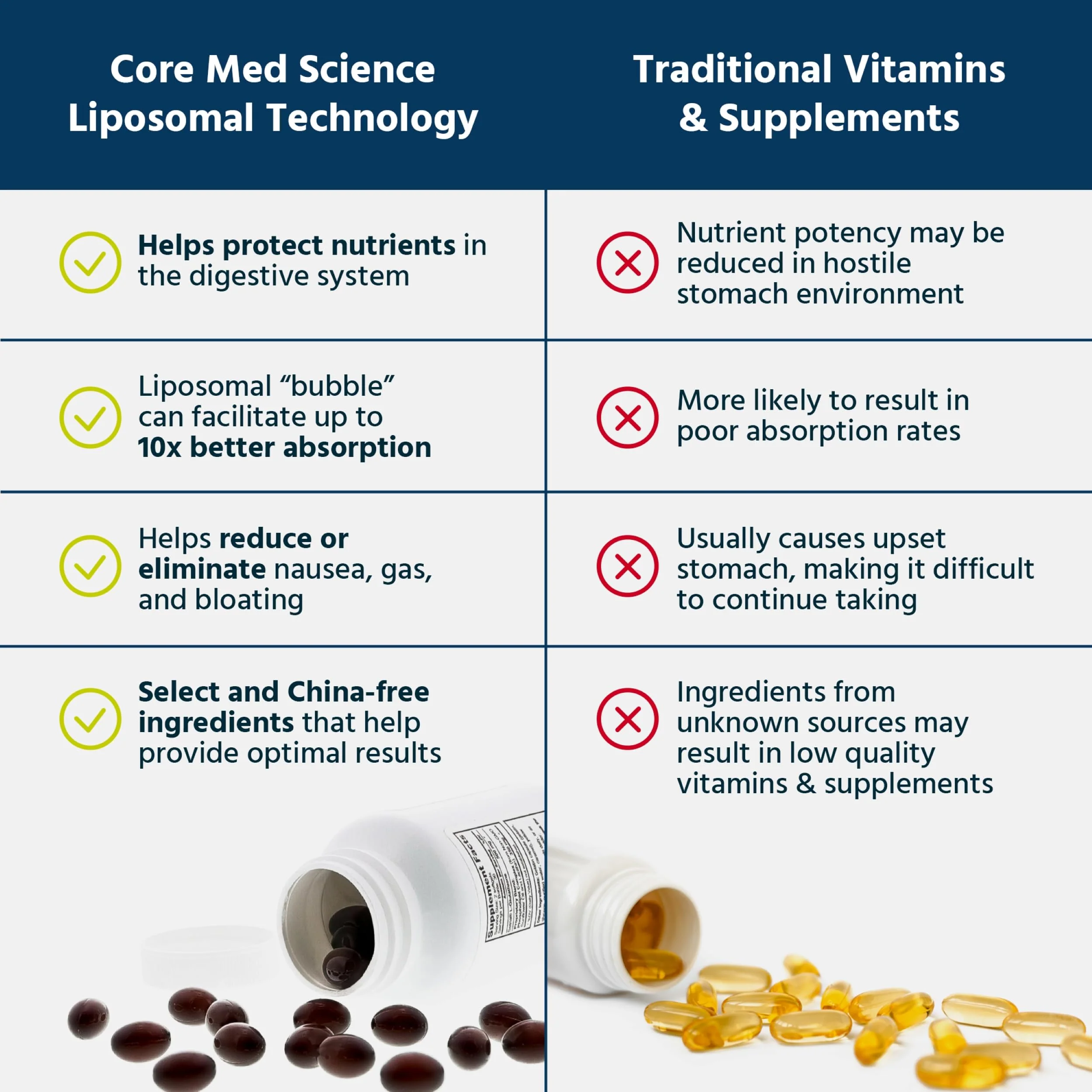Core Med Science Liposomal Methylated B-Complex Multivitamin – 90 Softgels (Non-GMO) | Heart Health & Immune Support - Image 4