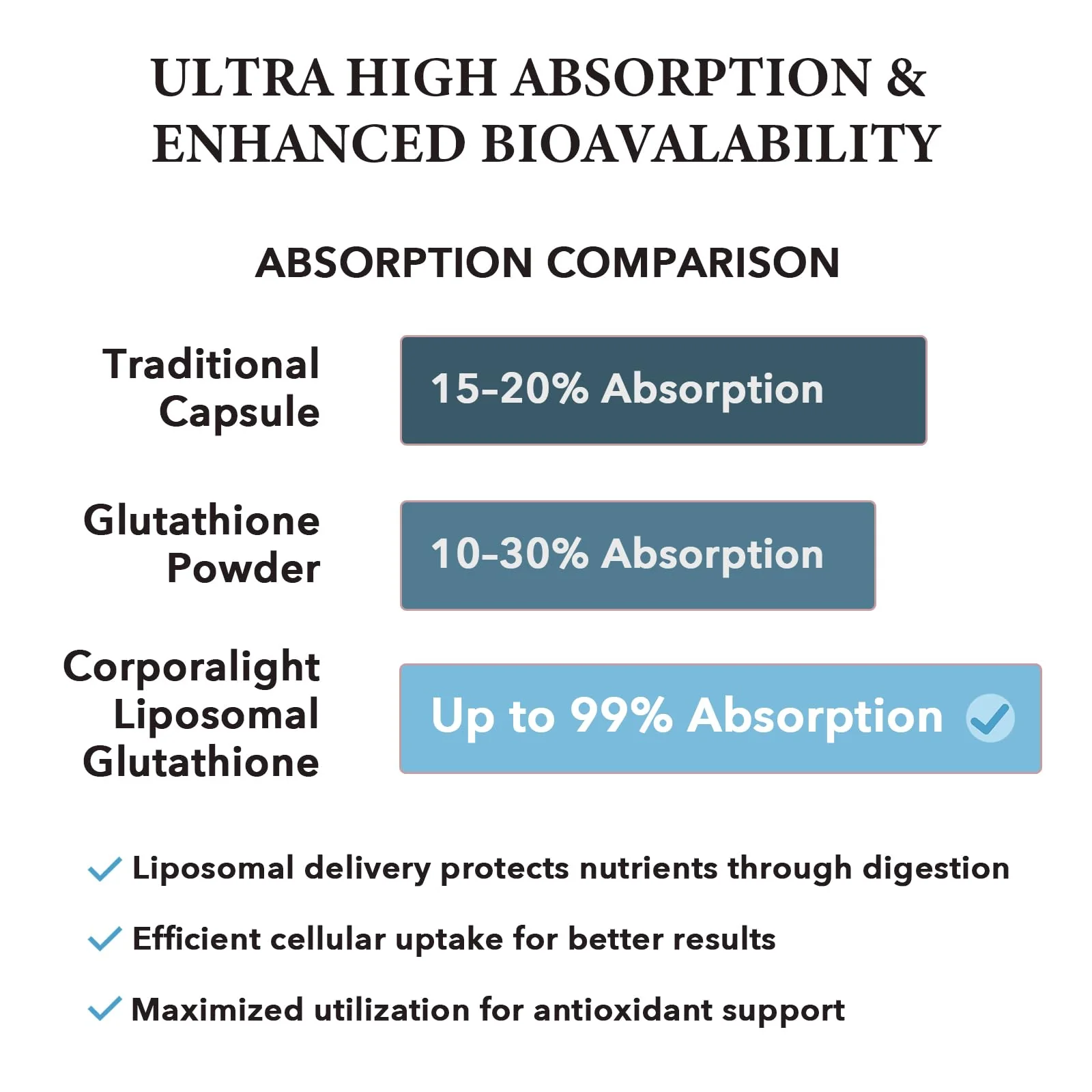 CORPORALIGHT Liposomal Glutathione Softgels | Enhanced Absorption, Immune Support & Liver Detox | 180 Softgels - Image 12