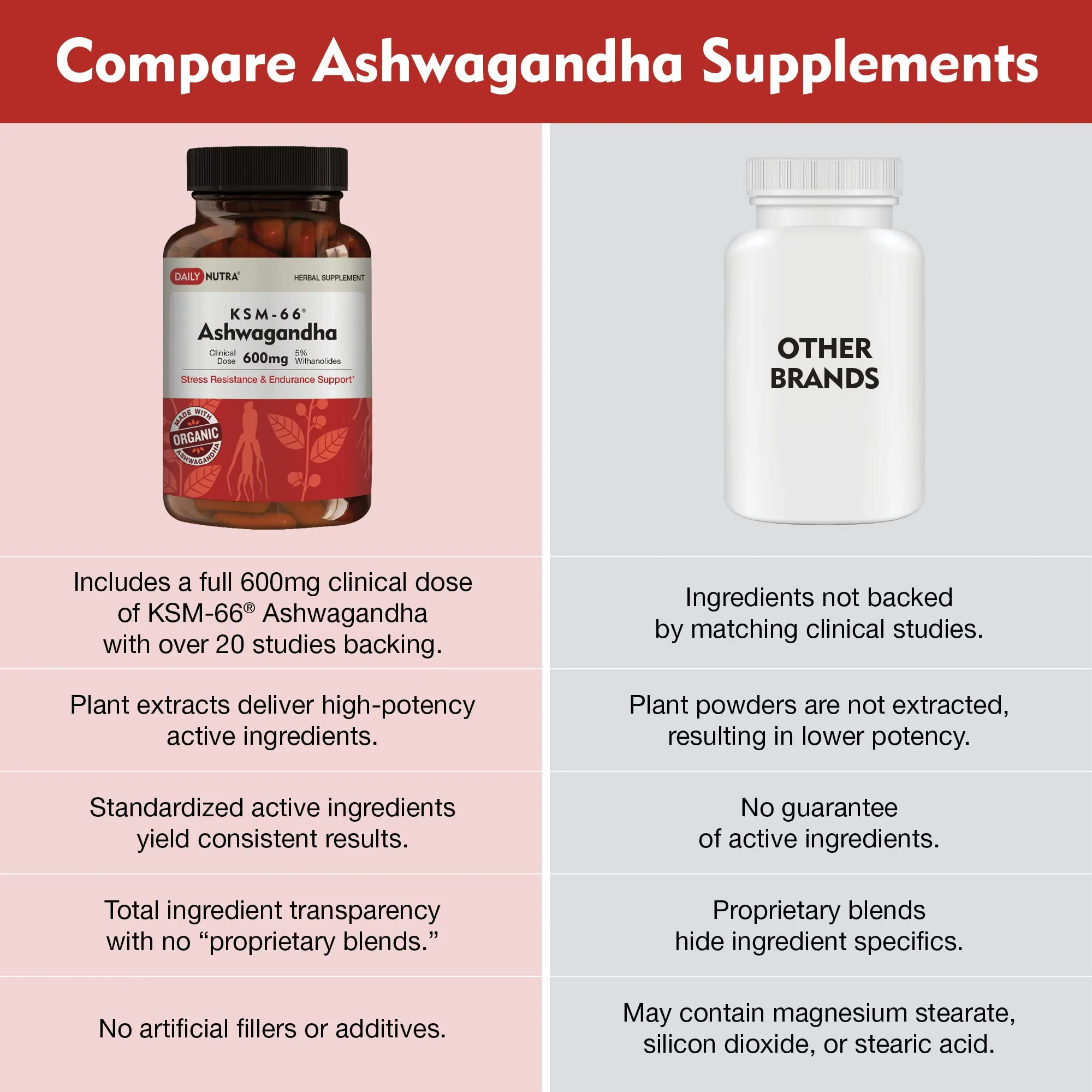 DailyNutra KSM-66 Ashwagandha 600mg Organic Root Extract | High Potency 270 Capsules - Image 17
