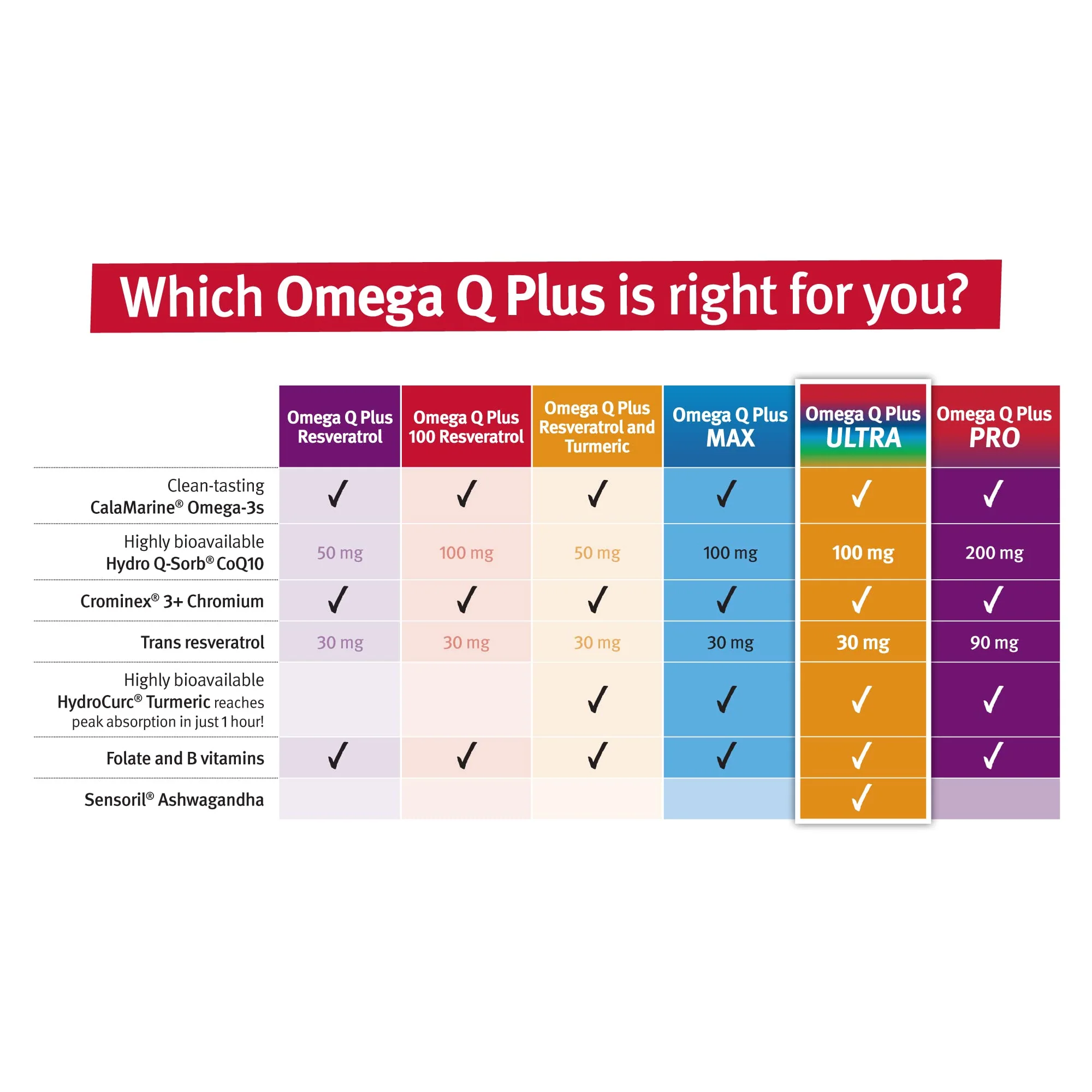 Dr. Sinatra Omega Q Plus Ultra — Advanced Heart Health, Brain Support & Healthy Aging - Image 14