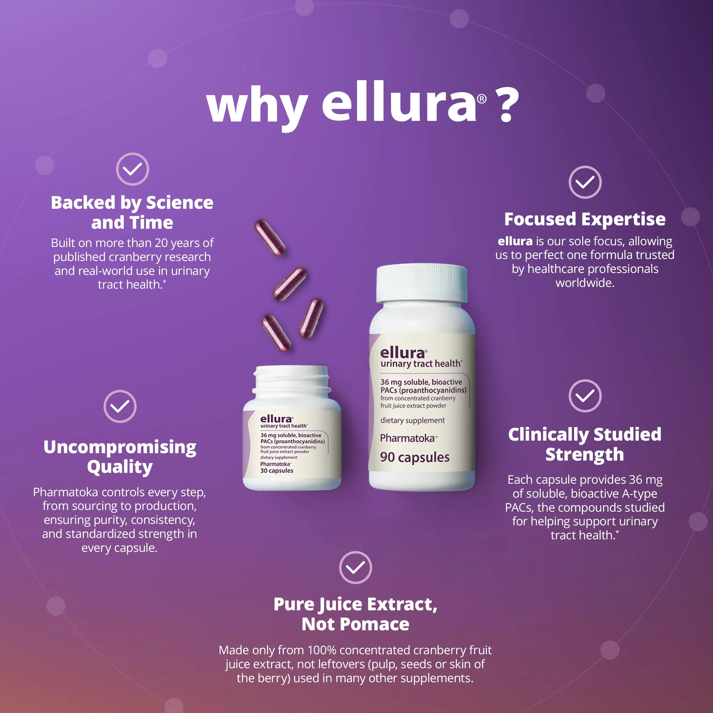 ellura 36 mg PACs – Clinically Backed Cranberry Extract, 90 Capsules | Urinary Tract Health - Image 13