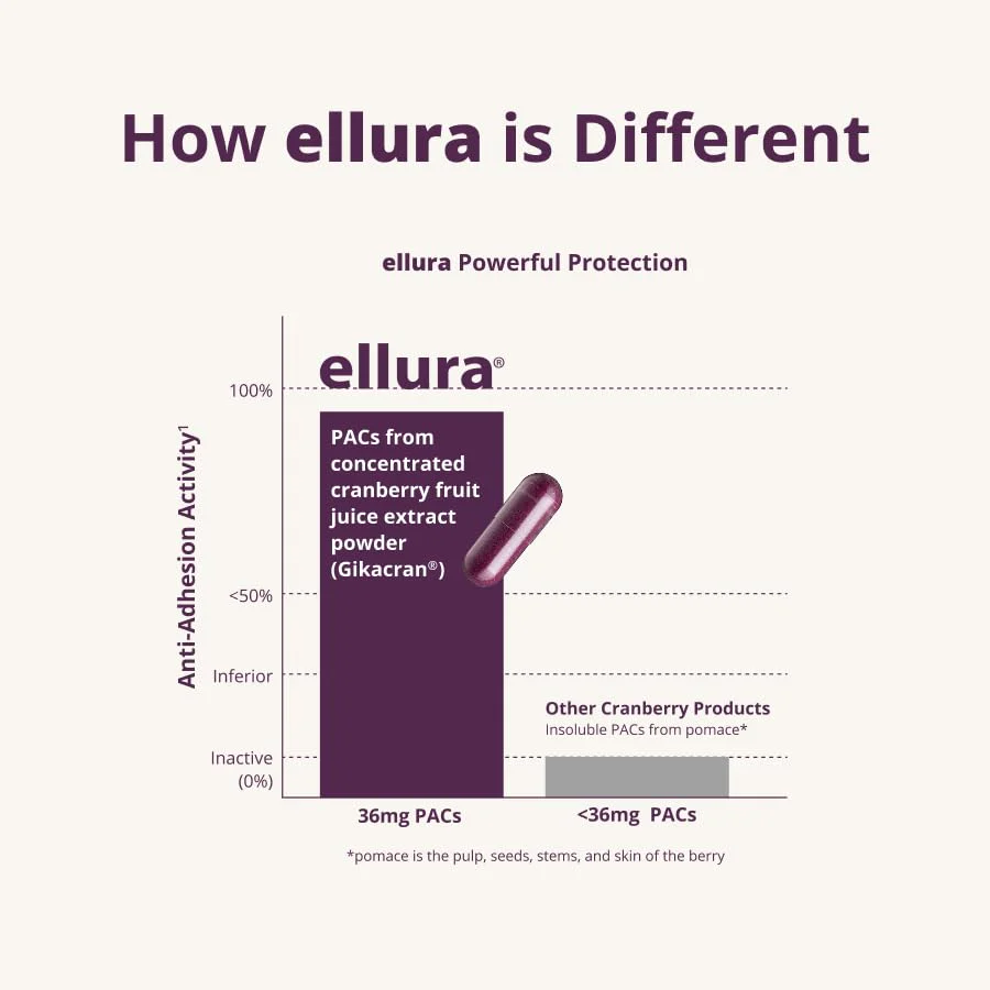 ellura 36 mg PACs – Clinically Backed Cranberry Extract, 90 Capsules | Urinary Tract Health - Image 6