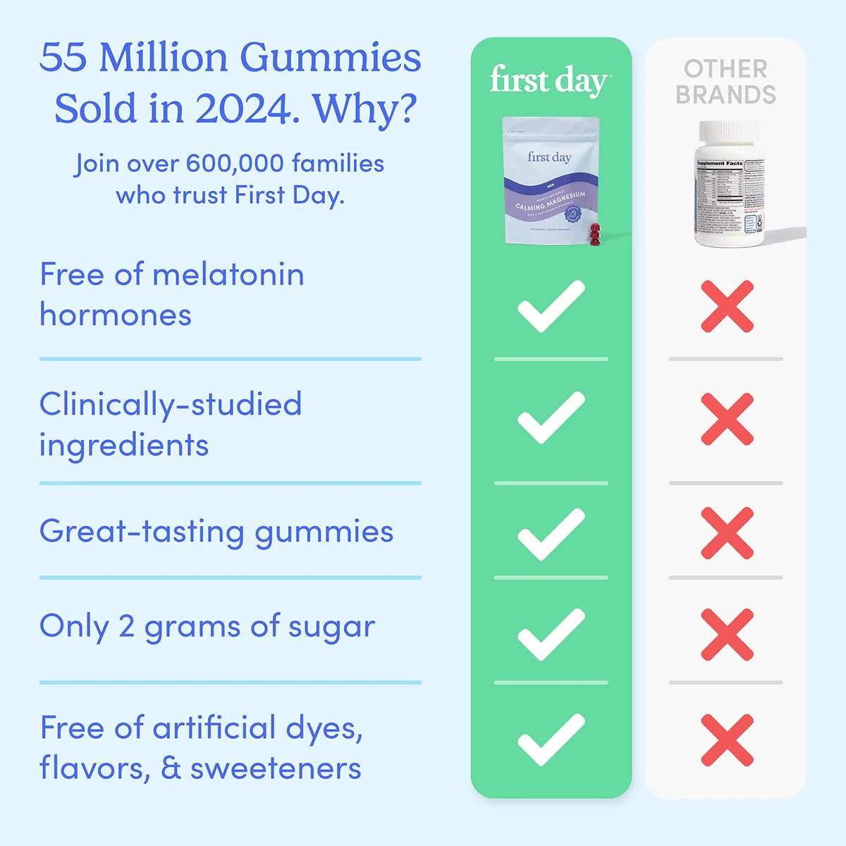 First Day Men's Nighttime Reset Magnesium Gummies – Sleep Support, Mood & Energy (No Melatonin) – 30-Day Supply - Image 13
