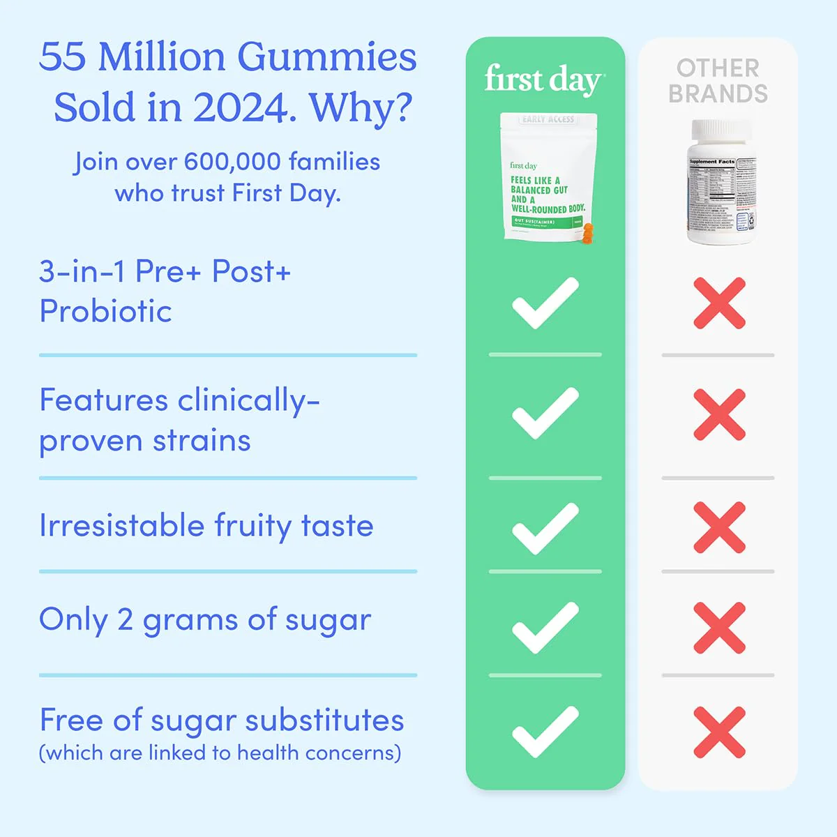 FIRST DAY Teens’ Gut Sustainer Gummies – 3-in-1 Prebiotic, Probiotic & Postbiotic - Image 4