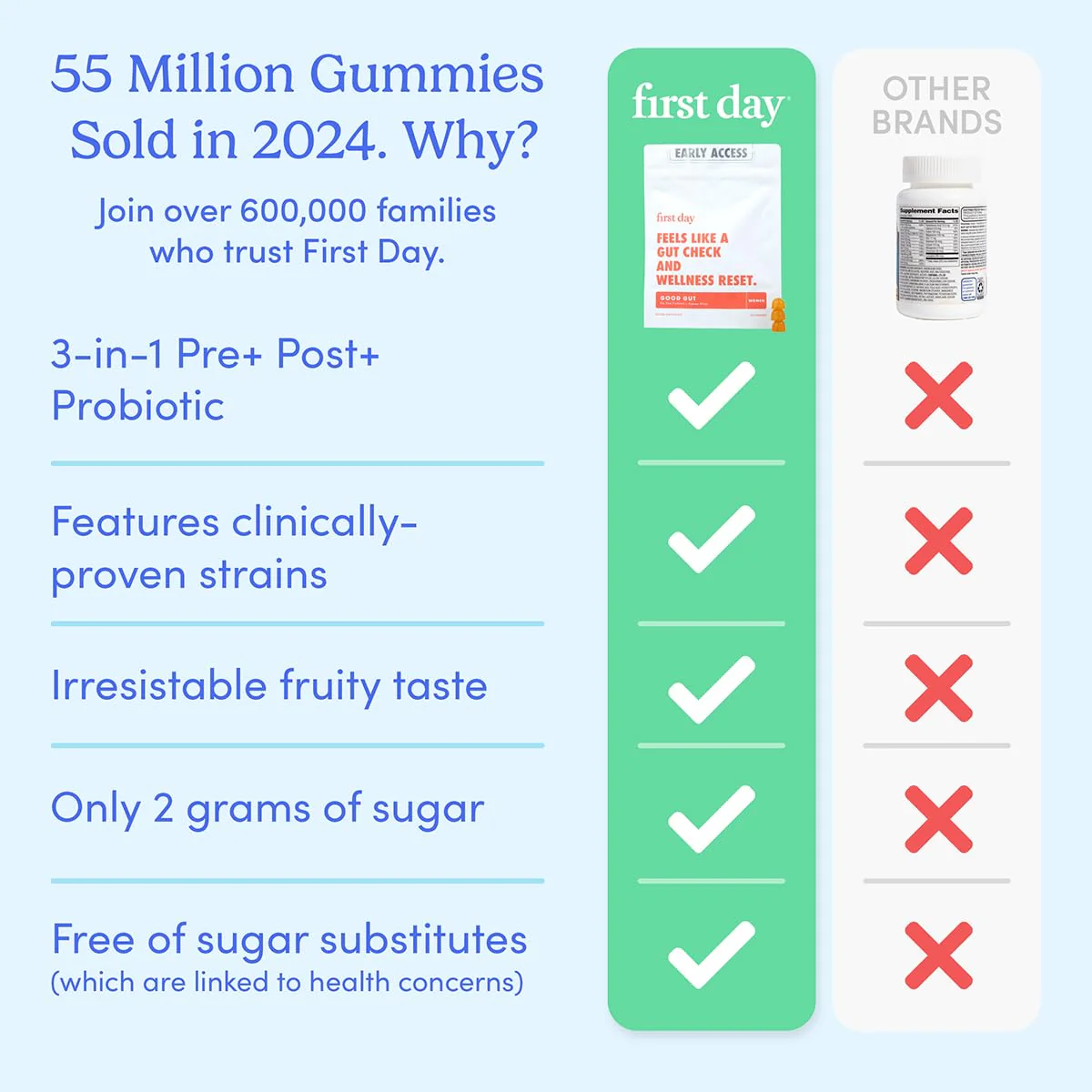 FIRST DAY Women’s Good Gut Tribiotic Gummies – 3-in-1 Probiotic, Prebiotic & Postbiotic (30-Day Supply) - Image 5