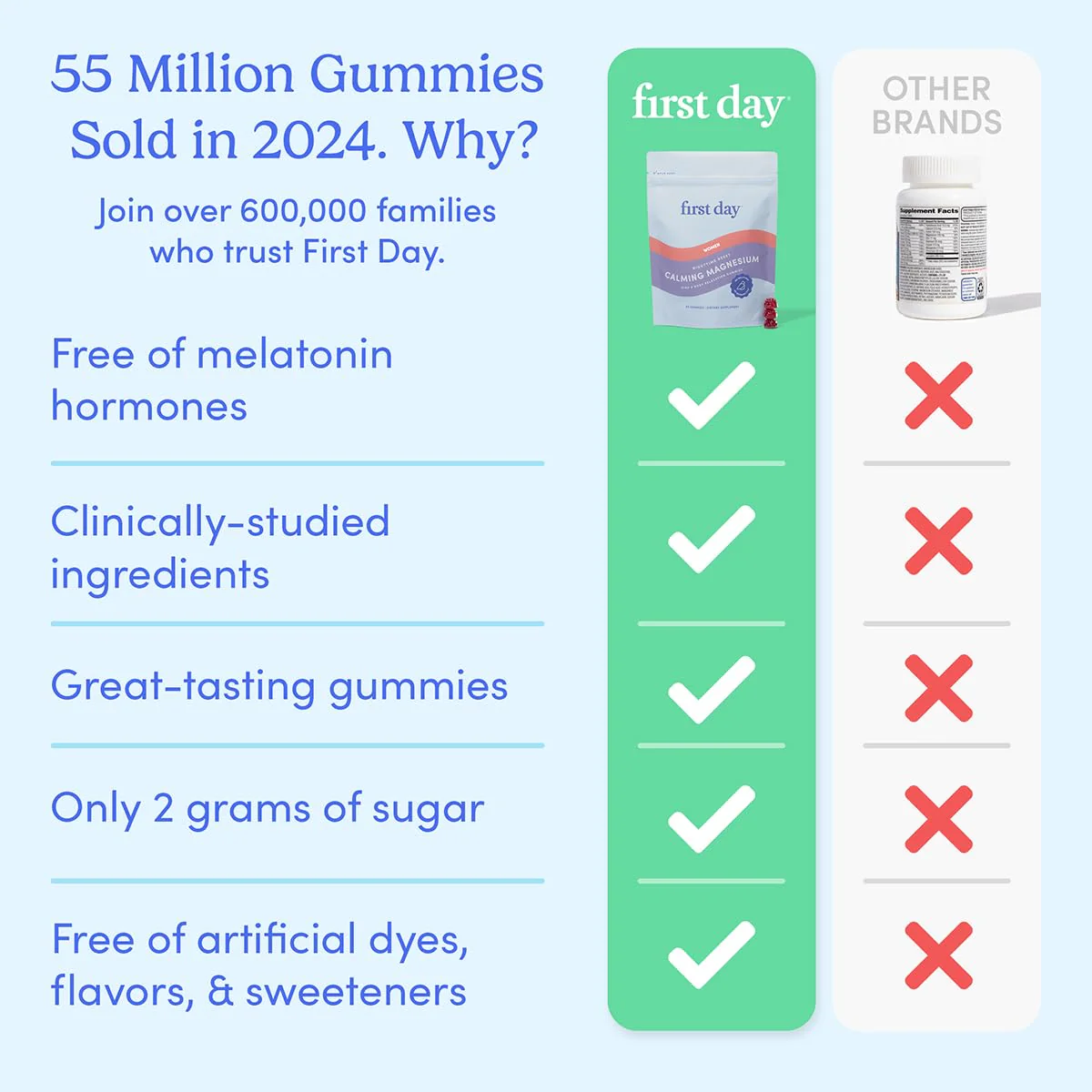First Day Women's Nighttime Reset Calming Magnesium Gummies – Sleep Support, Calm Mood & Energy, No Melatonin – 60-Day Supply - Image 13