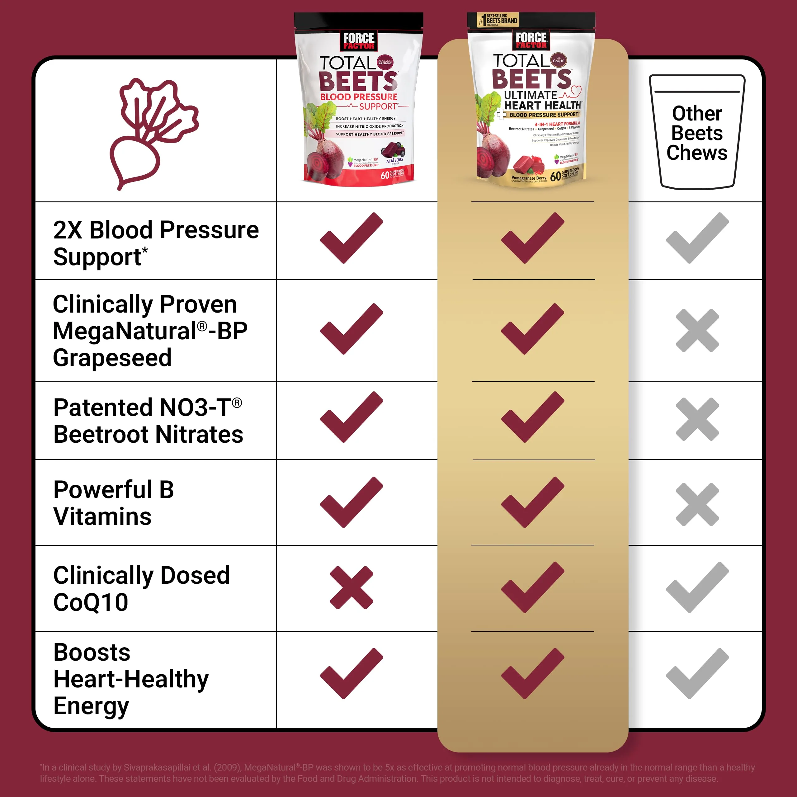 FORCE FACTOR Total Beets Ultimate Heart Health Chews – Blood Pressure Support & Circulation - Image 6