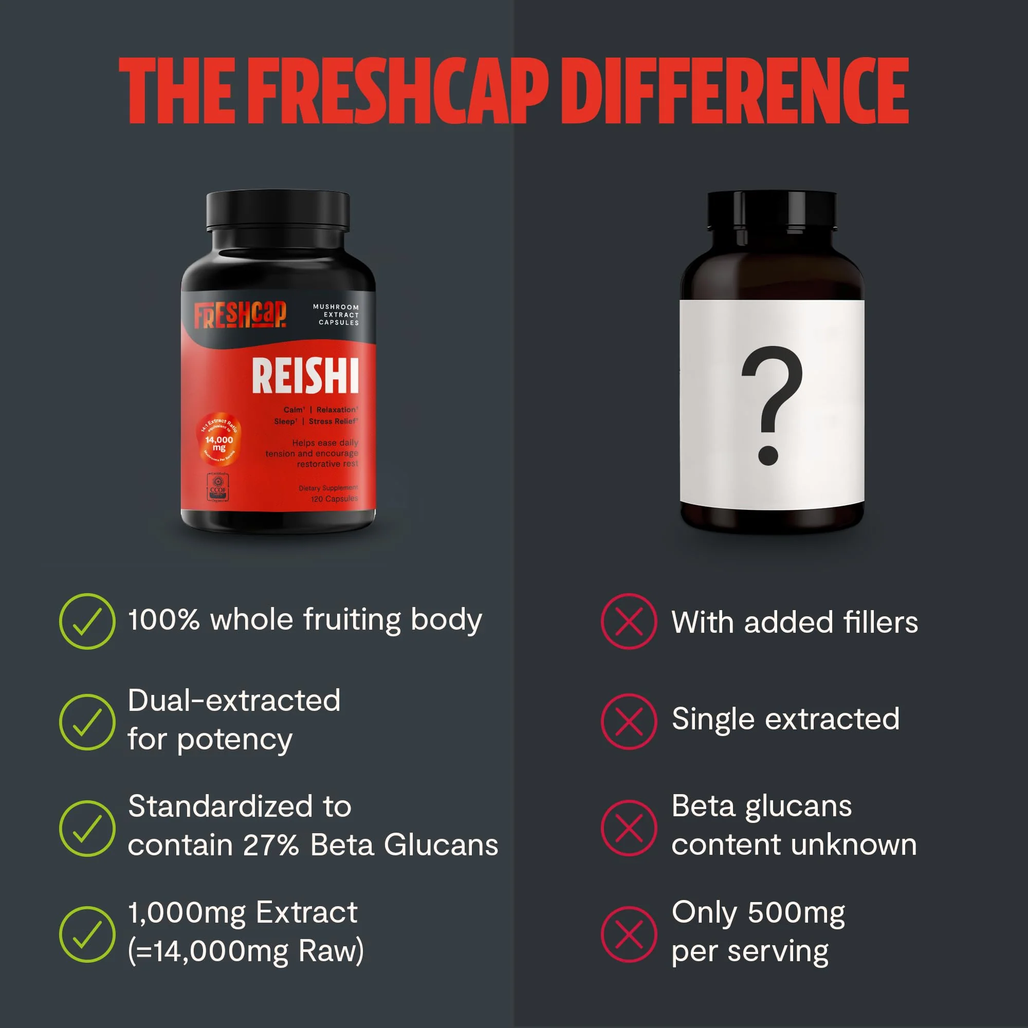 FreshCap Mushrooms Reishi Supplement 14,000mg per Serving | Dual-Extracted Capsules - Image 16