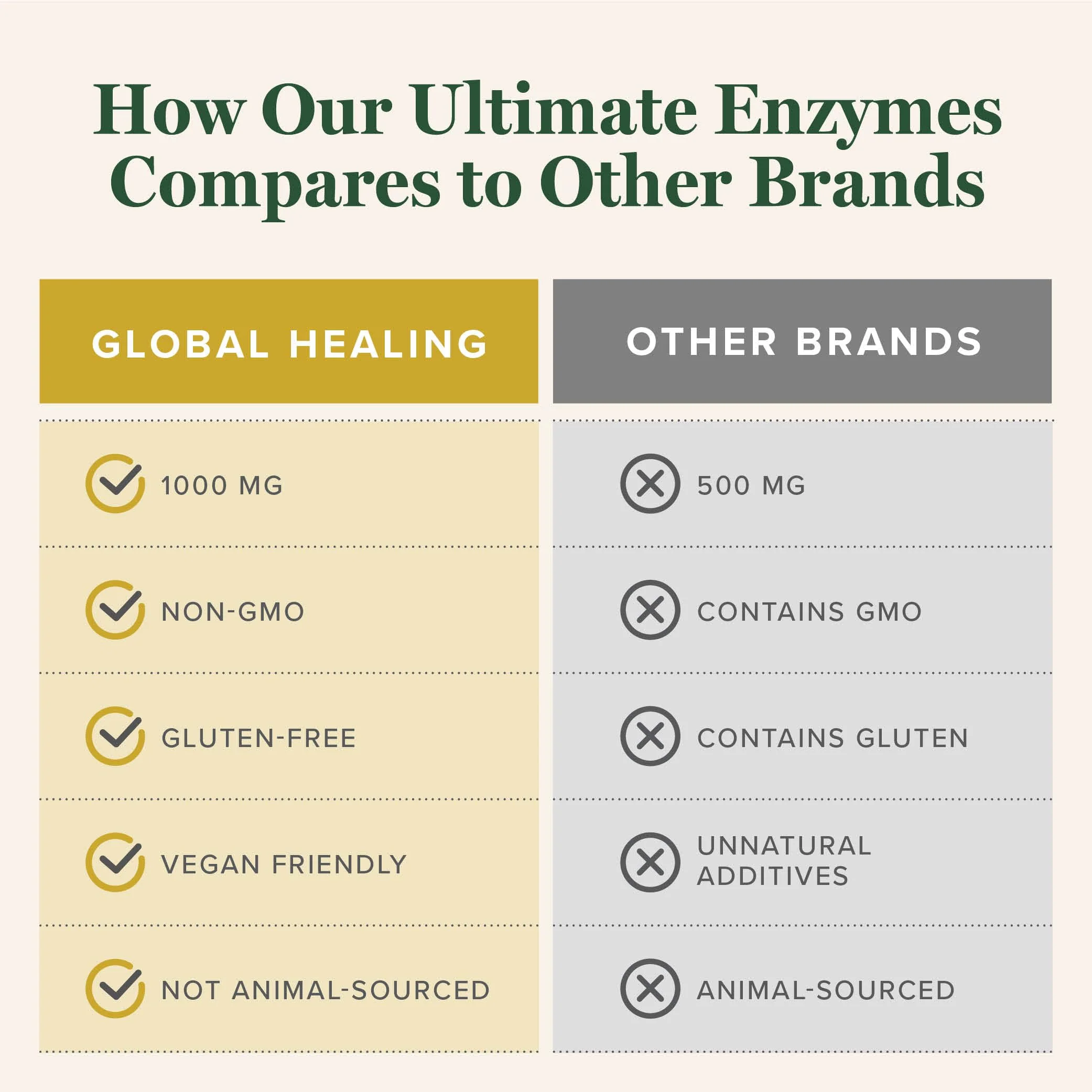 Global Healing Center Ultimate Enzymes – Systemic & Digestive Enzymes for Digestive Health & Immune Support - Image 5
