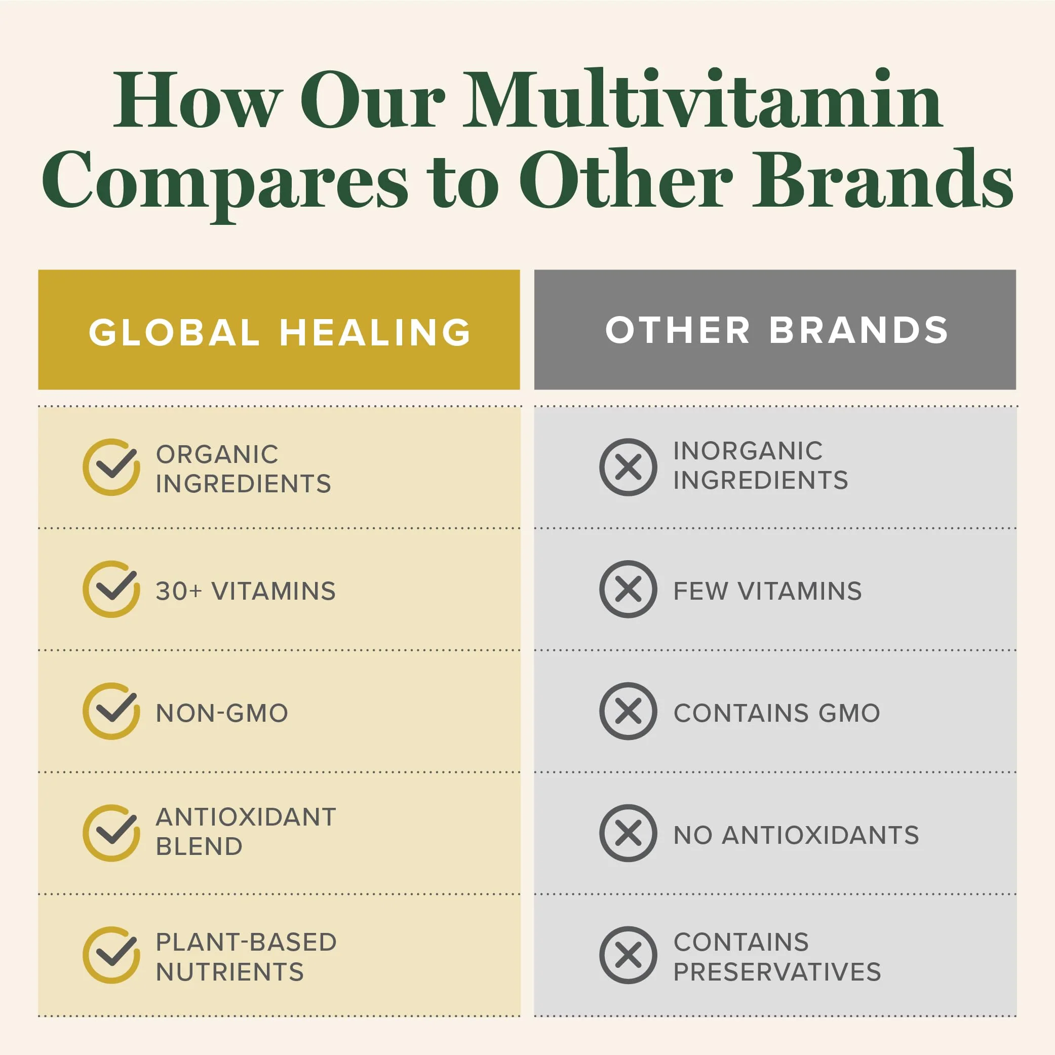 Global Healing Center USDA Organic Multivitamin – Women & Men, 120 Capsules - Image 5