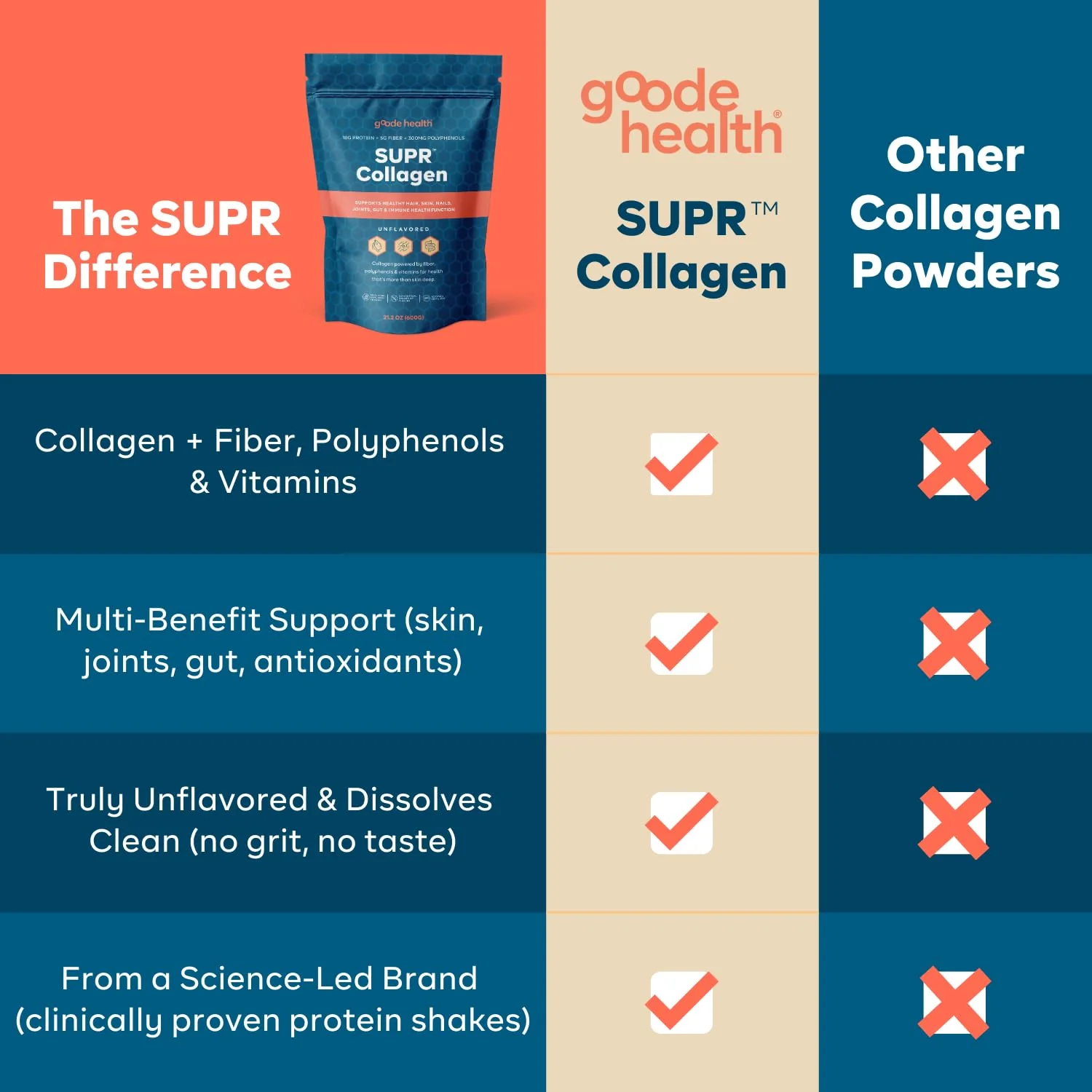Goode Health SUPR Collagen Powder – Unflavored, Easy-Mix with Fiber & Vitamins - Image 12