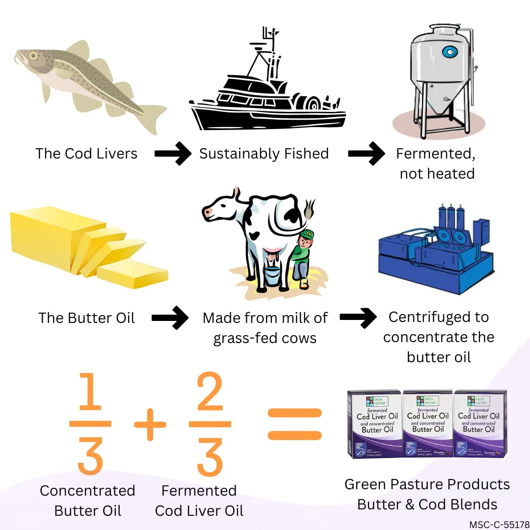 Green Pasture Butter Oil & Fermented Cod Liver Oil Gel – Chocolate, 6.4 oz - Image 4