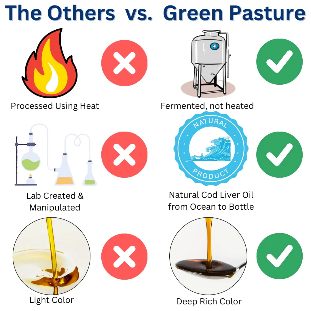 Green Pasture Fermented Skate Liver Oil - 120 Capsules | Vitamins A & D, Omega Fats - Image 12