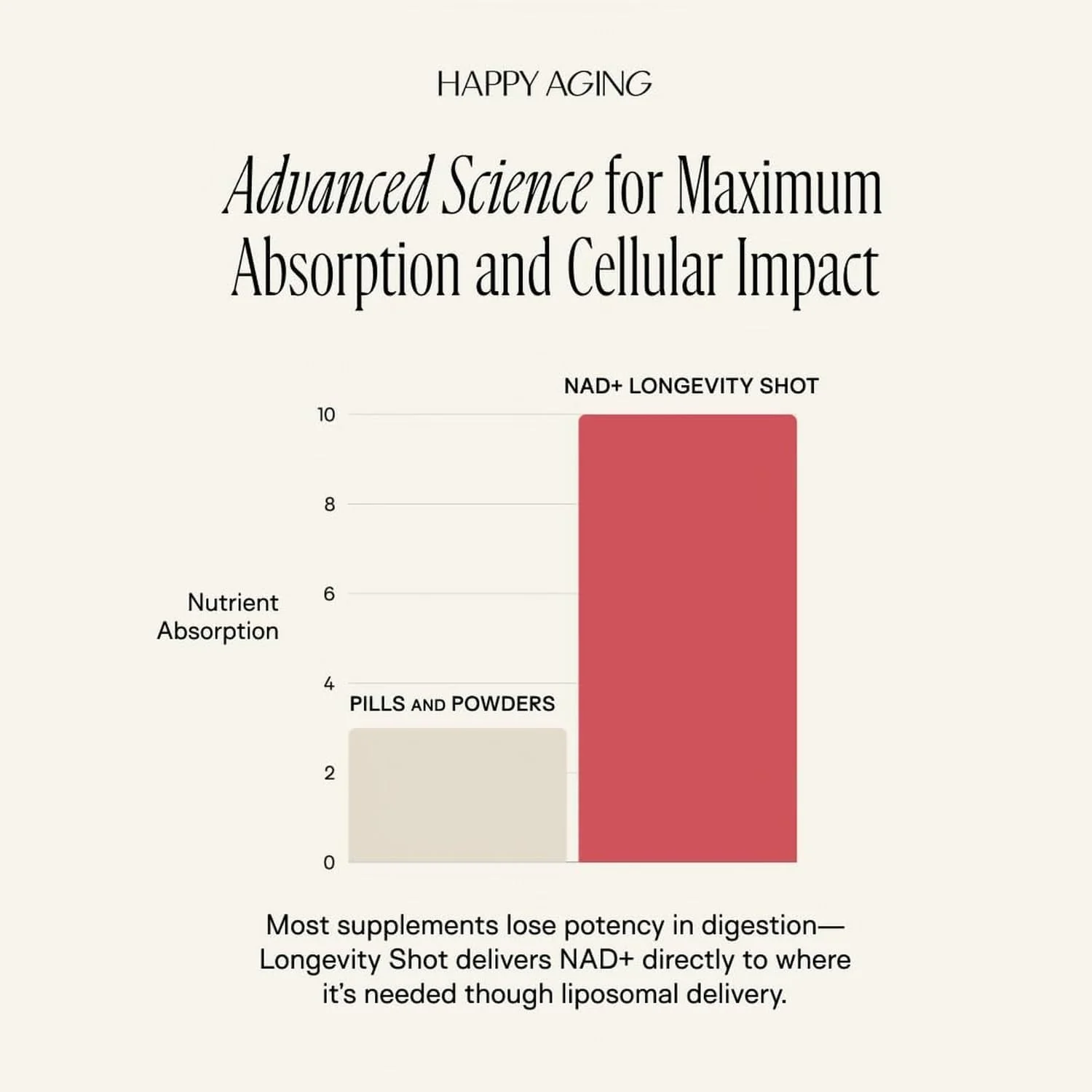 Happy Aging Liquid NAD+ Shot – Liposomal NR, Resveratrol, Antioxidants | 10 Shots - Image 16