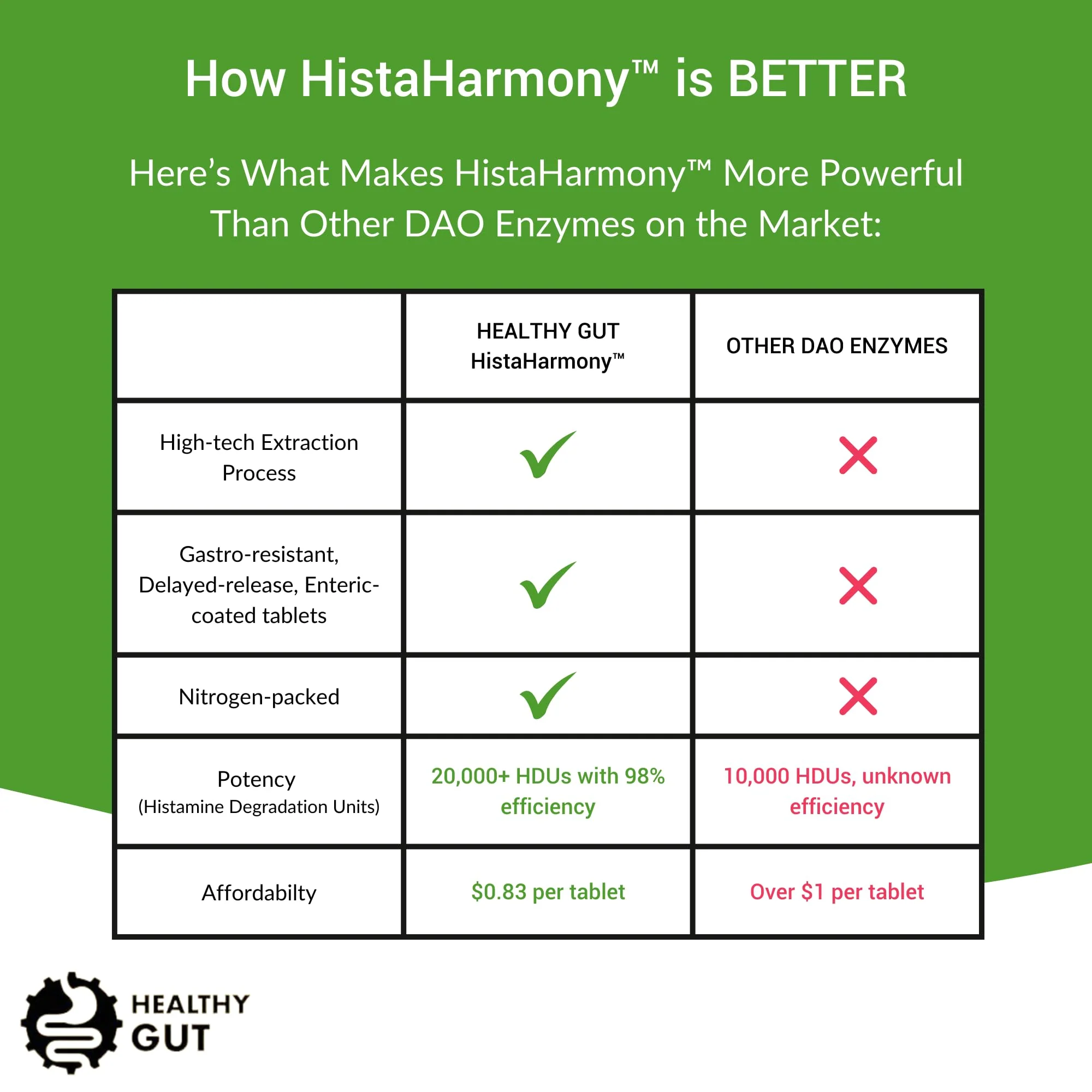 Healthy Gut HistaHarmony DAO Enzyme Supplement – 30,000 HDU, Delayed Release, 60 Servings - Image 6
