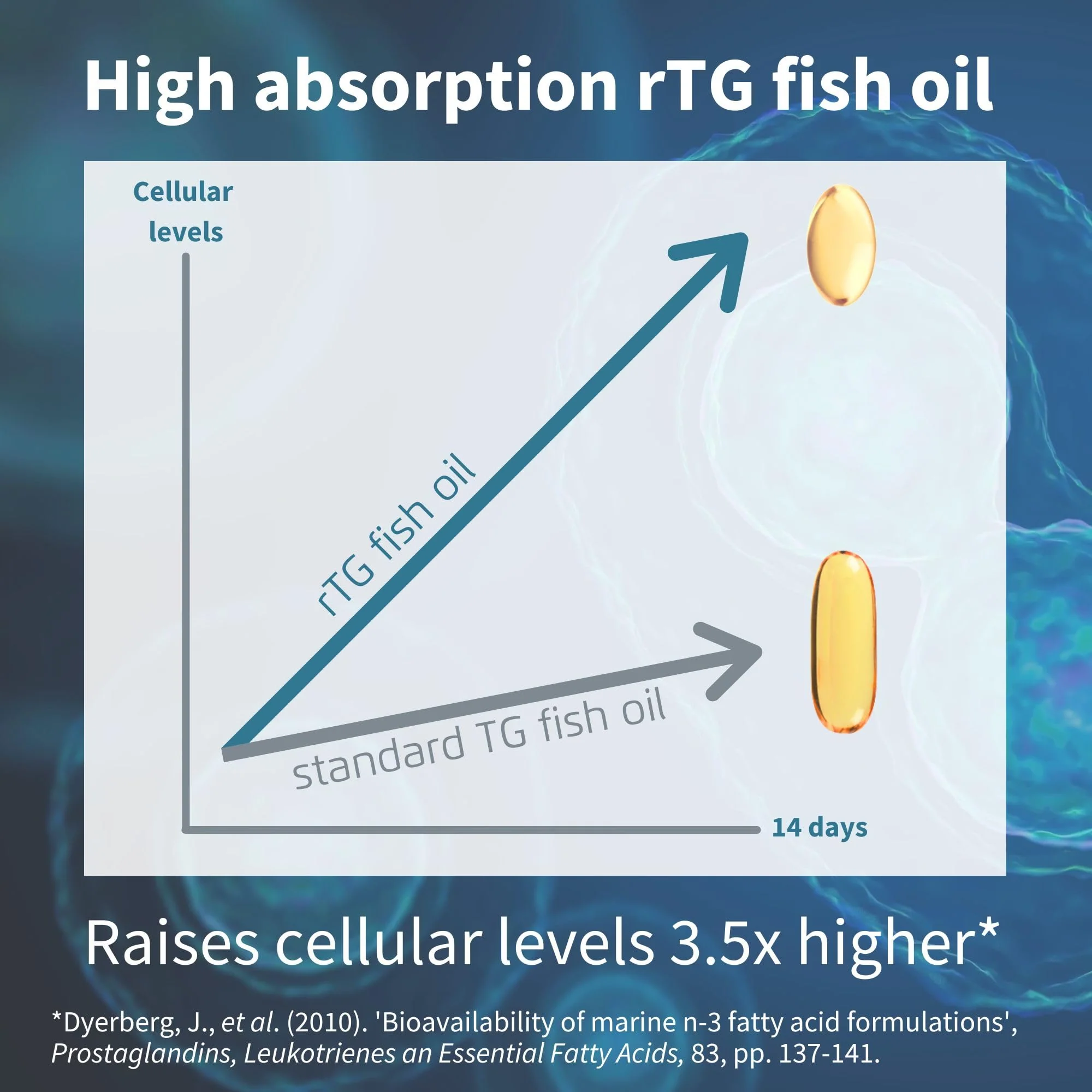 Igennus Ultra Pure Omega-3 EPA 500mg | IFOS Certified, rTG Wild Fish Oil - Image 13