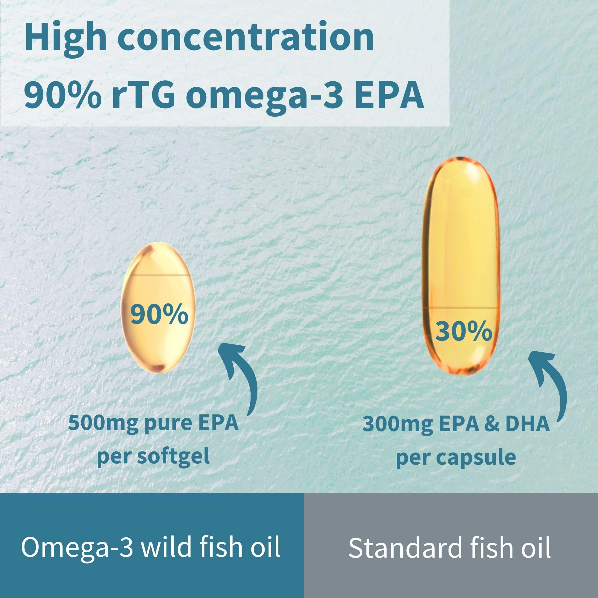 Igennus Ultra Pure Omega-3 EPA 500mg | IFOS Certified, rTG Wild Fish Oil - Image 14