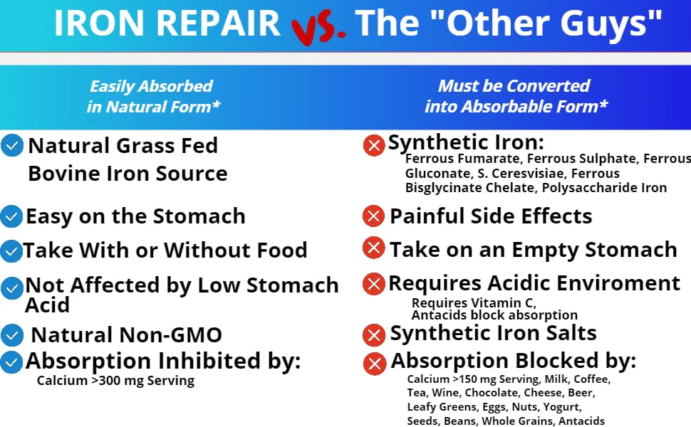 Iron Repair: Natural Iron Supplement with Best Absorption | Gentle on Stomach | Monash Low FODMAP | 90 Capsules - Image 7