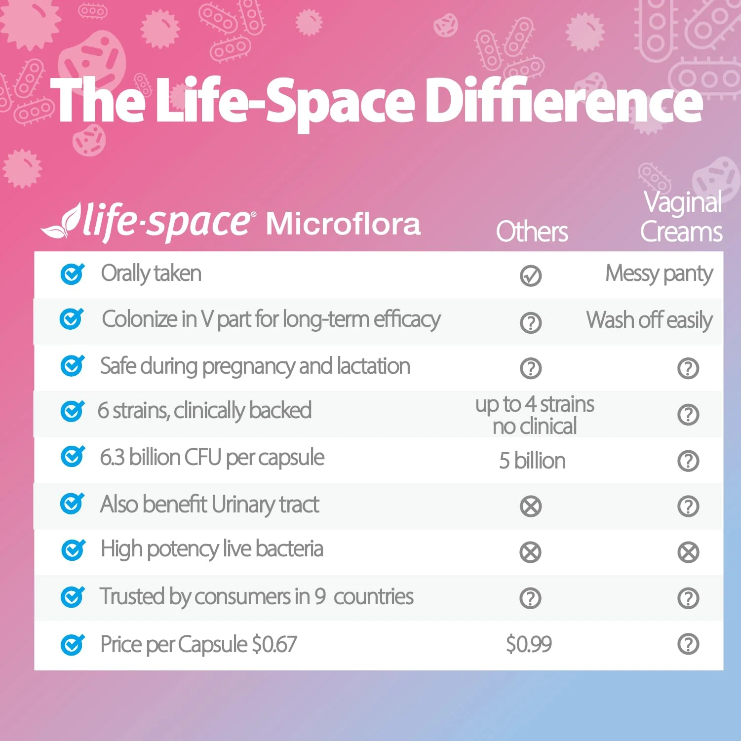 Life-Space Probiotic for Women – 60 Count, 6.3B CFU, 6 Strains, Vaginal Health & pH Balance - Image 7