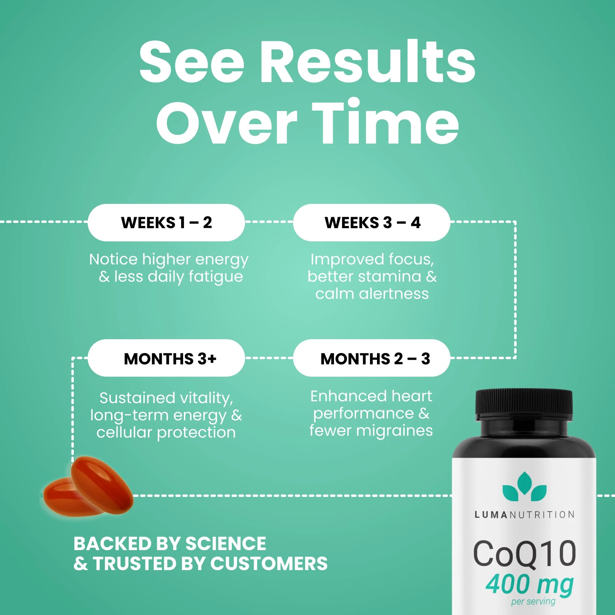 Luma Nutrition CoQ10 400mg Softgels – High-Absorption CoQ10 for Heart Health (60 Count) - Image 7