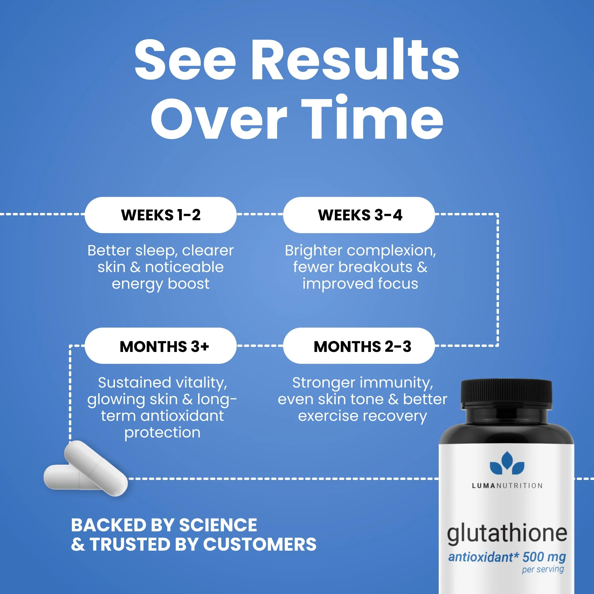 Luma Nutrition Glutathione 500mg – Antioxidant Support, Liver Health, 60 Capsules - Image 4