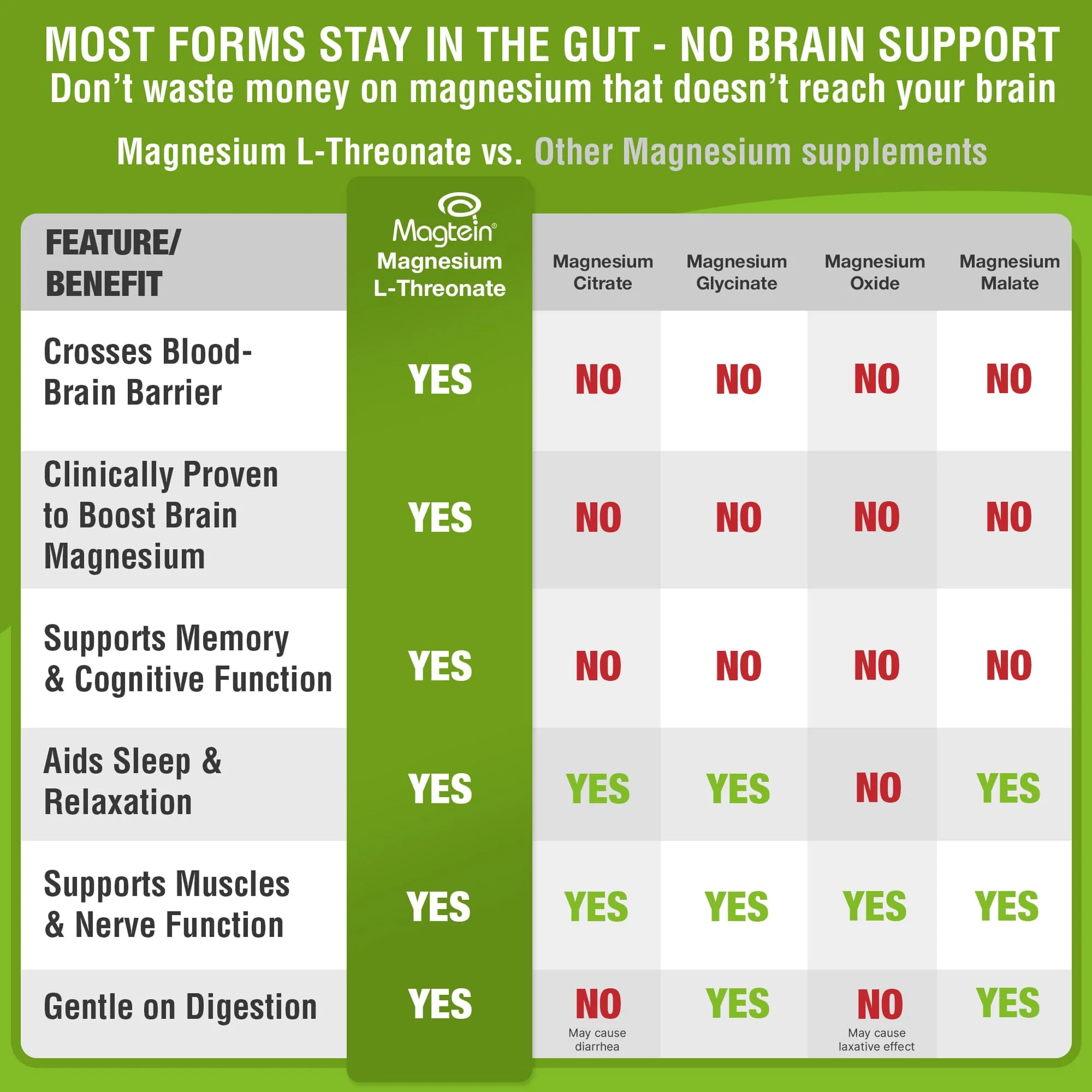 Magtein Magnesium L-Threonate Supplement – Memory, Focus & Sleep Support | 60 Veg Capsules - Image 6