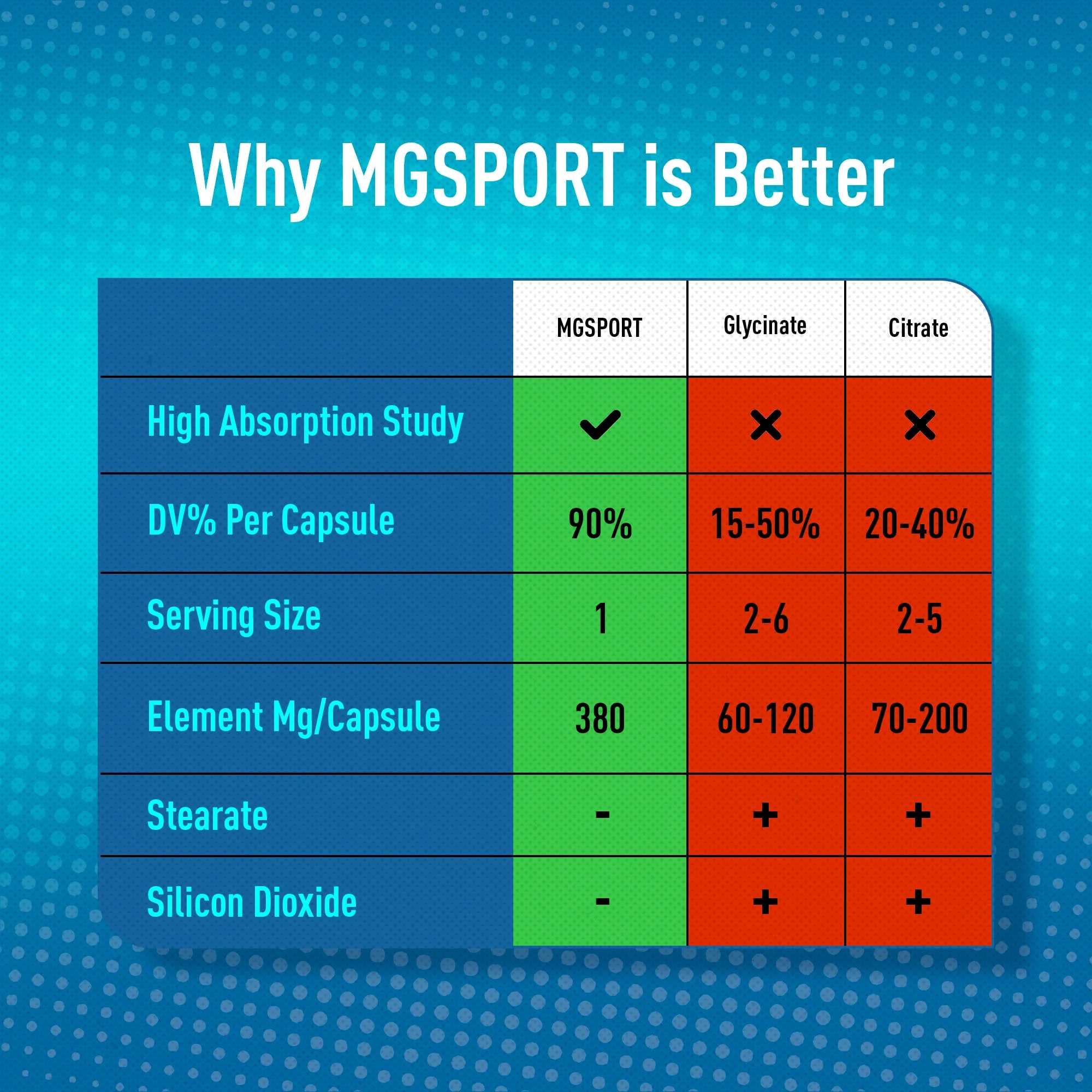 MGSPORT Magnesium Supplement Complex – High Absorption with Vitamin B6, D & E | 100 Servings - Image 4