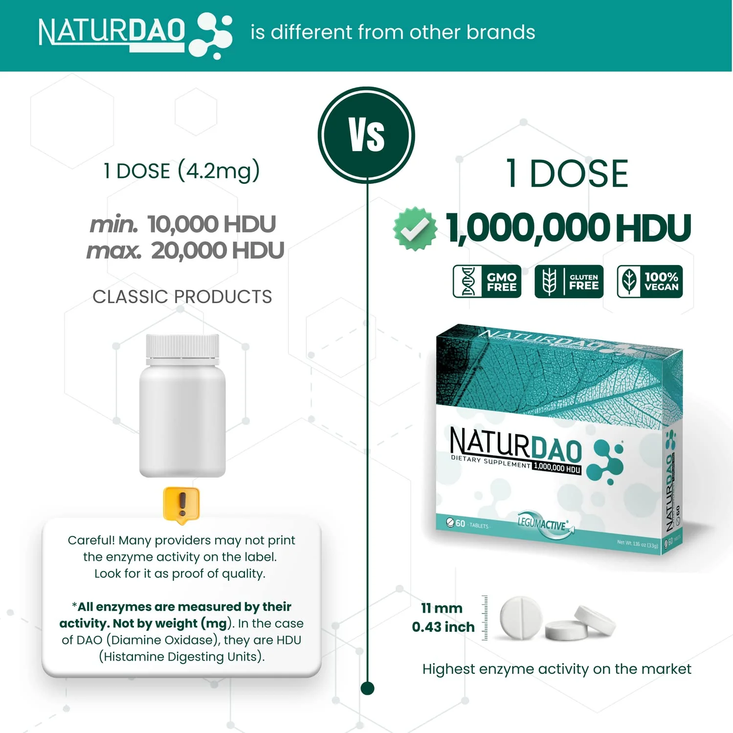 NATURDAO DAO Enzyme 1,000,000 HDU Tablet – Histamine Block & Diamine Oxidase (DAO) – 60 Extended Release Tablets - Image 5