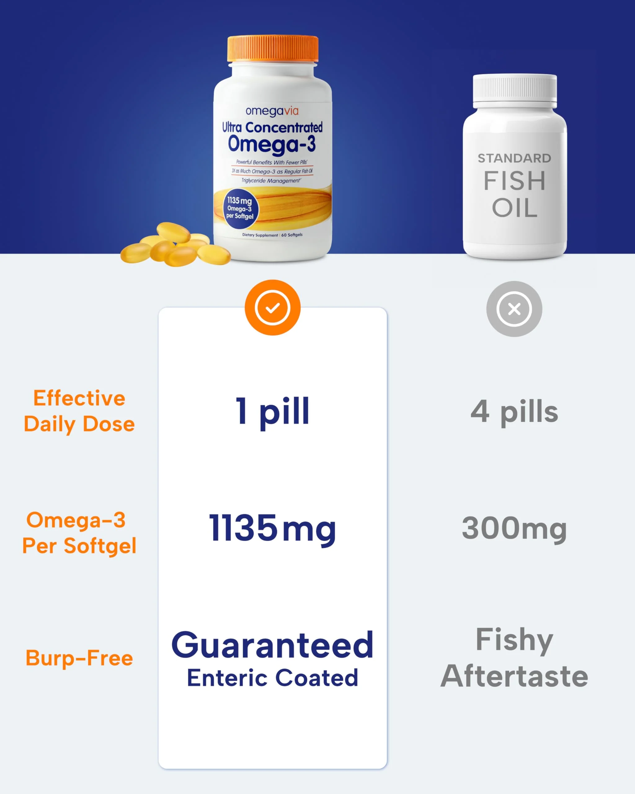 OmegaVia Ultra Concentrated Omega-3 Fish Oil Burpless — 60 Softgels, Triple Strength - Image 13