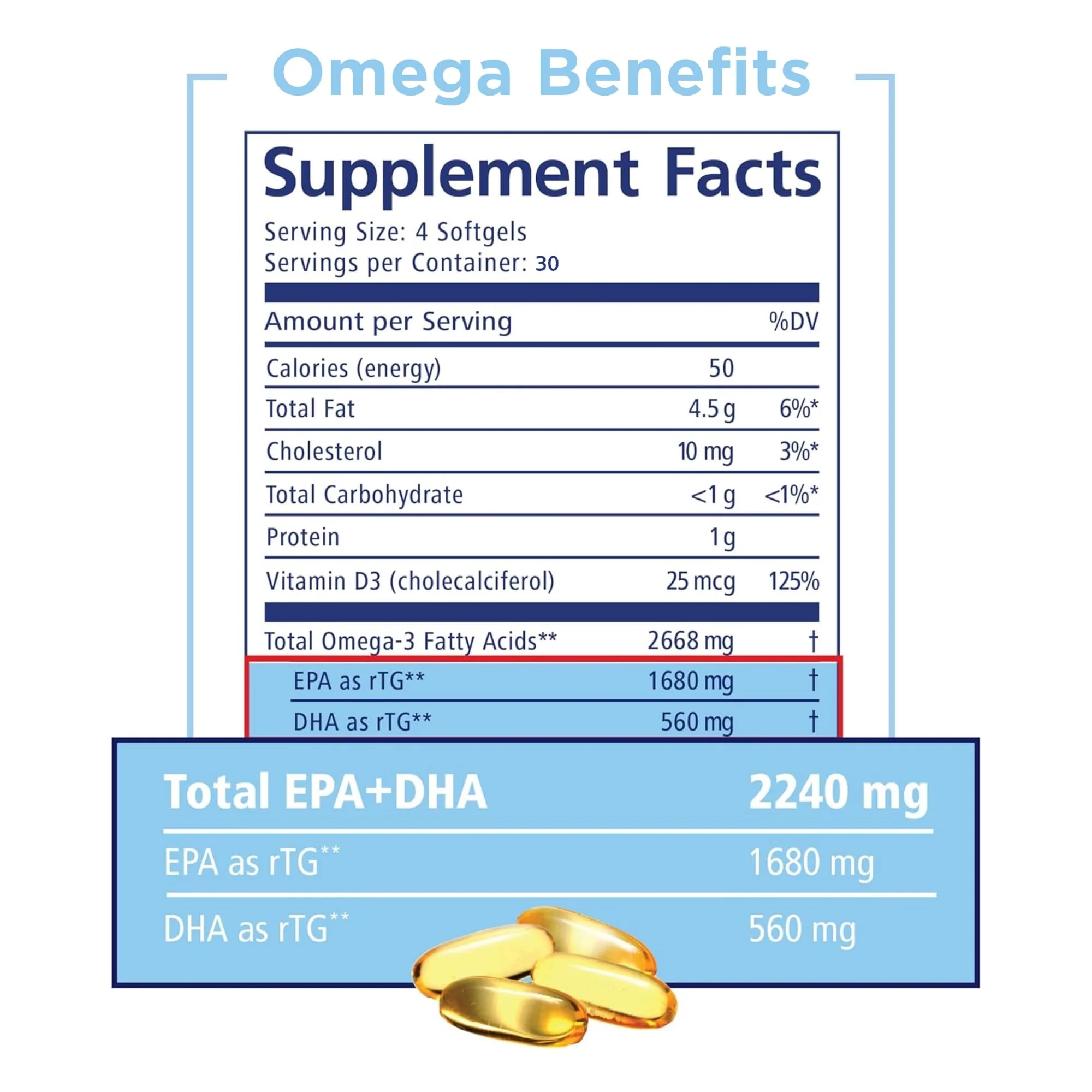 PRN DE Omega-3 Supplement - 120 Softgels, 30-Day Supply | rTG EPA 1680mg / DHA 560mg + Vitamin D - Image 4