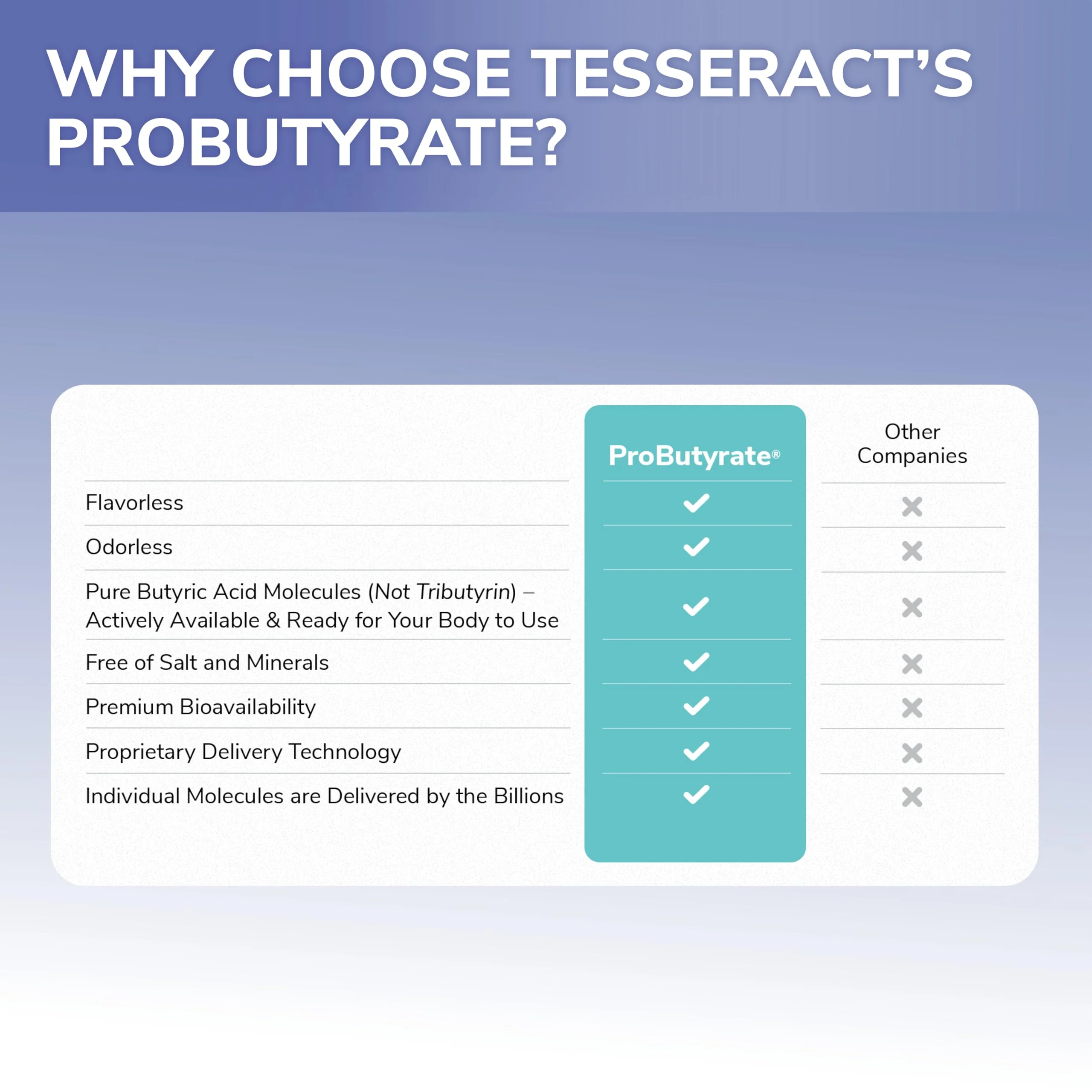 ProButyrate Gut Health Supplement by Tesseract Medical Research – 600mg, 120 Capsules - Image 16