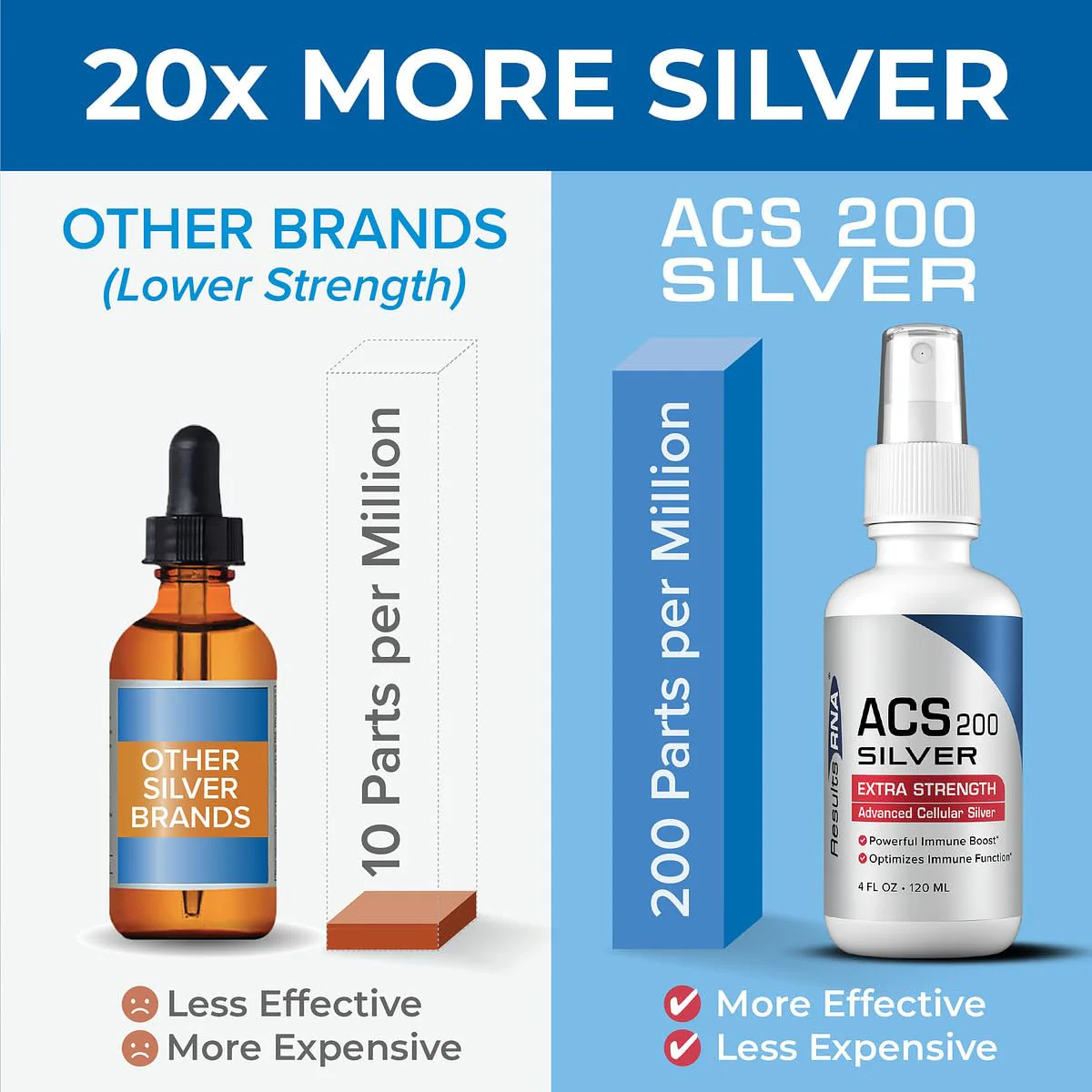 Results RNA ACS 200 Silver Extra Strength Immune Support – Doctor-Recommended Intra-oral Spray (4 oz) - Image 12