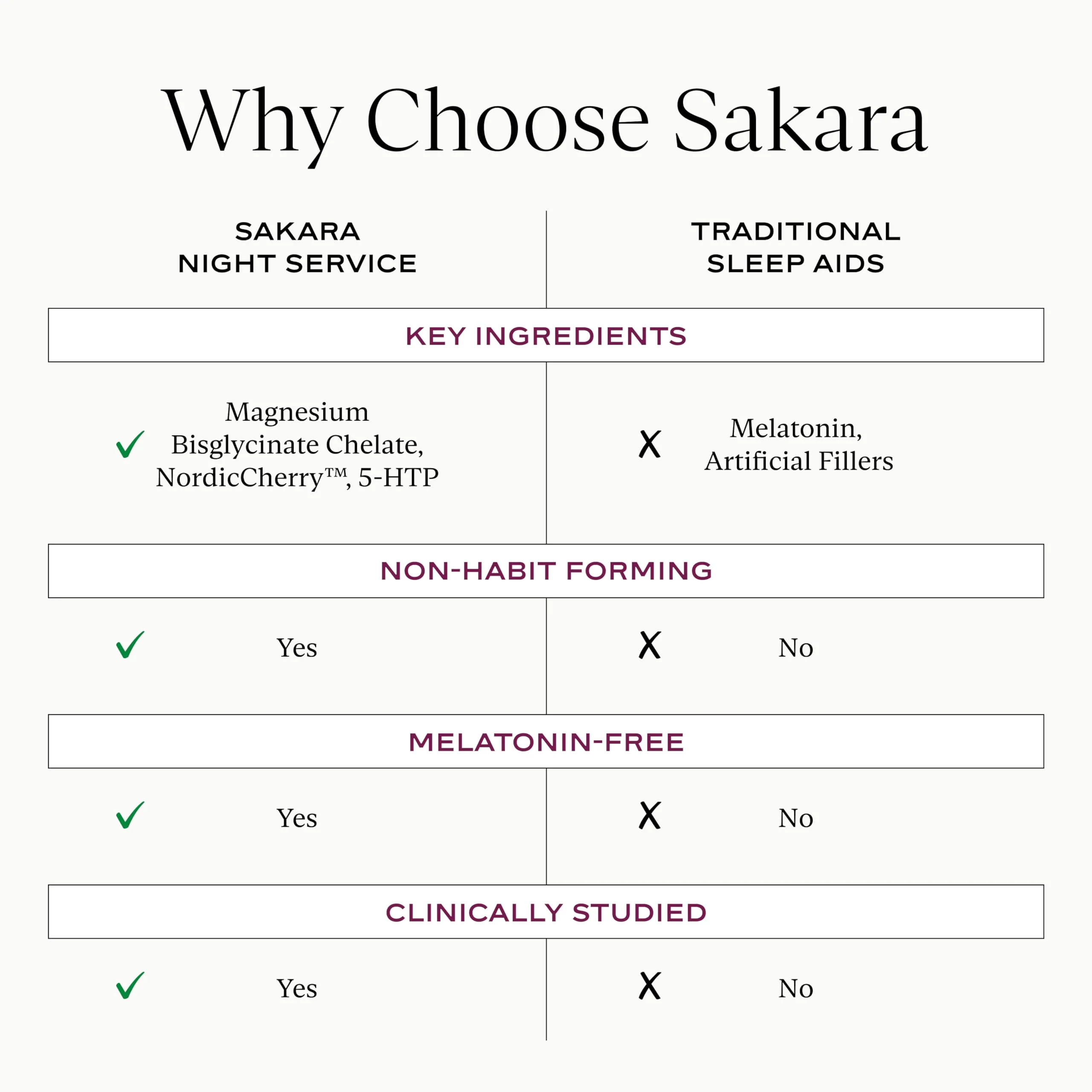 SAKARA Night Service Sleep Support – Magnesium Glycinate, NordicCherry™, 5-HTP | 60 Capsules - Image 7