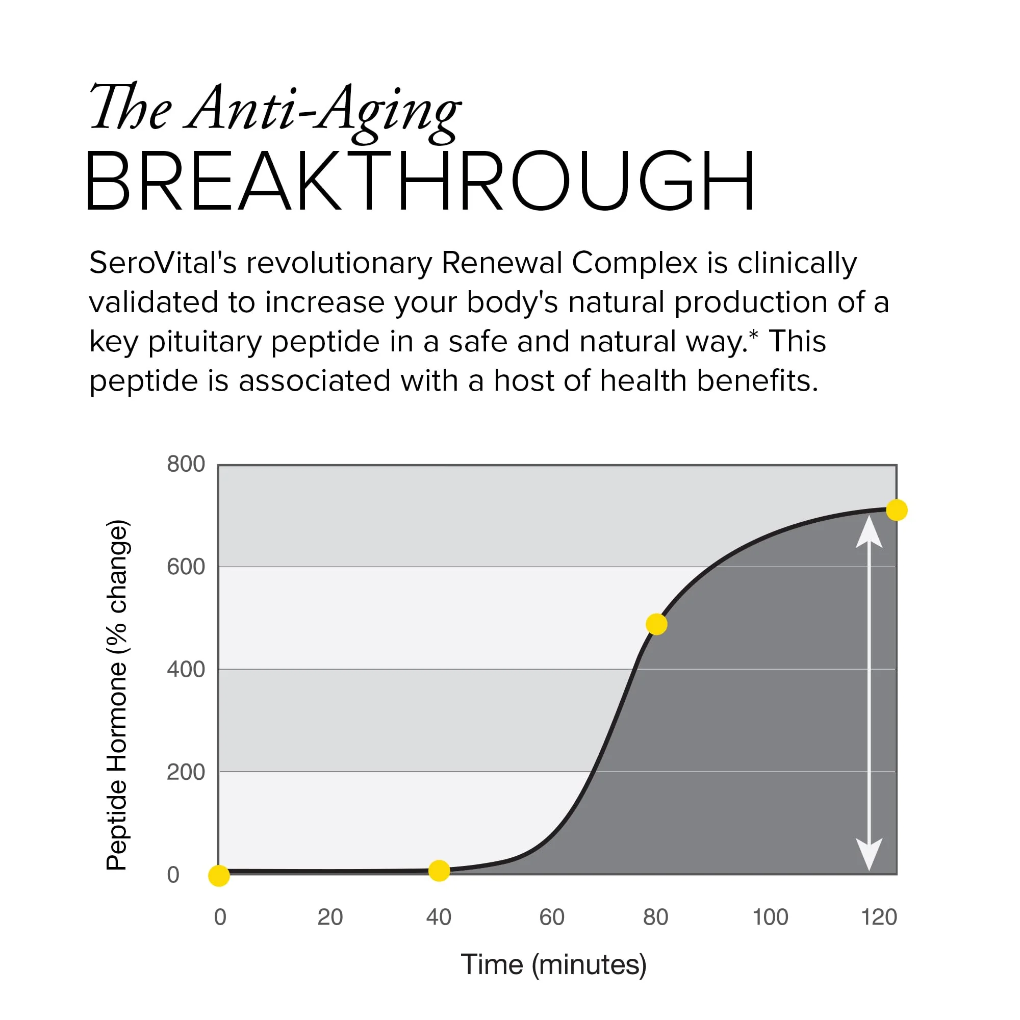 Serovital Renewal Complex – Anti-Aging Amino Acids & Peptides | Energy, Sleep & Immunity, 30-Day Supply - Image 9