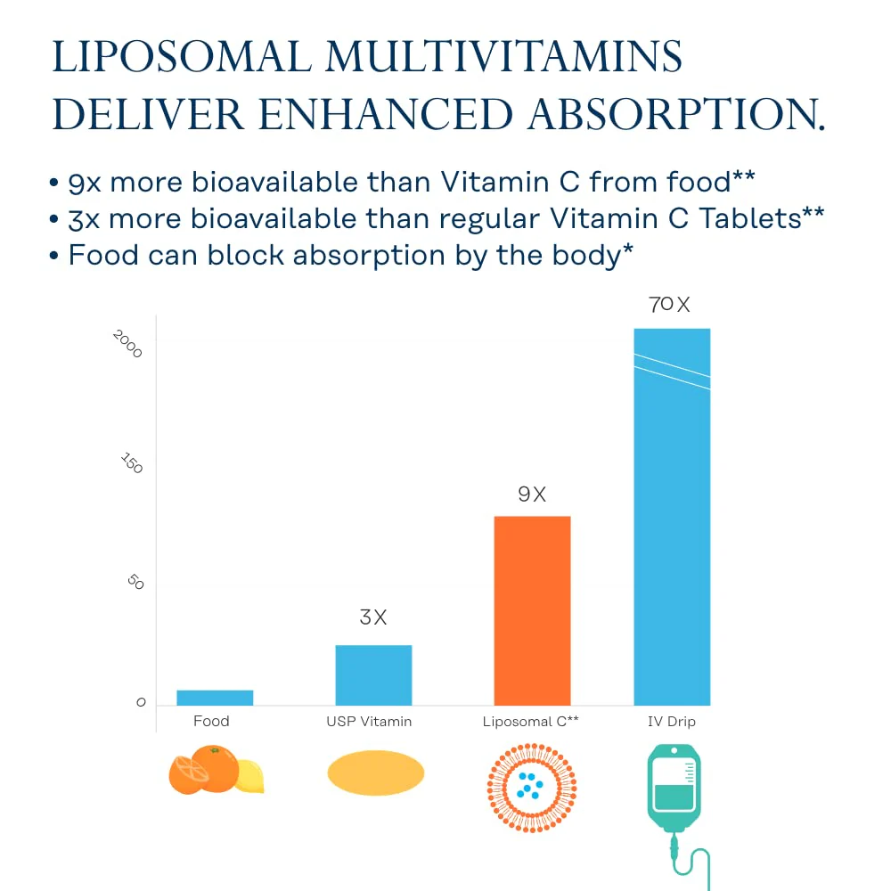 SOLARAY Liposomal Multivitamin for Women | Enhanced Absorption, Iron, Vitamin D, C, B12, Biotin, CoQ10 — Vegan, 60 Servings - Image 12
