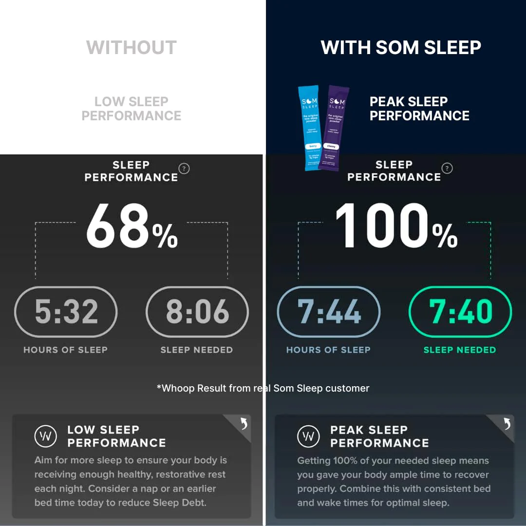 Som Sleep Calm Sleep Aid Powder Drink Mix – 3mg Melatonin, Magnesium, L-Theanine & GABA | Vegan, Zero Sugar, Cherry, 30-Pack - Image 5