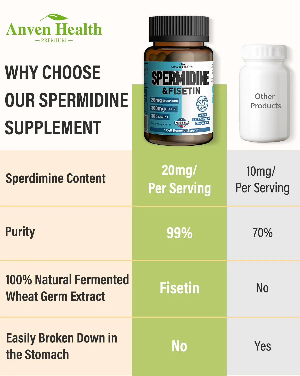 Spermidine & Fisetin Supplement – 20mg Spermidine, 300mg Fisetin | 90 Veggie Caps | Made in USA - Image 4