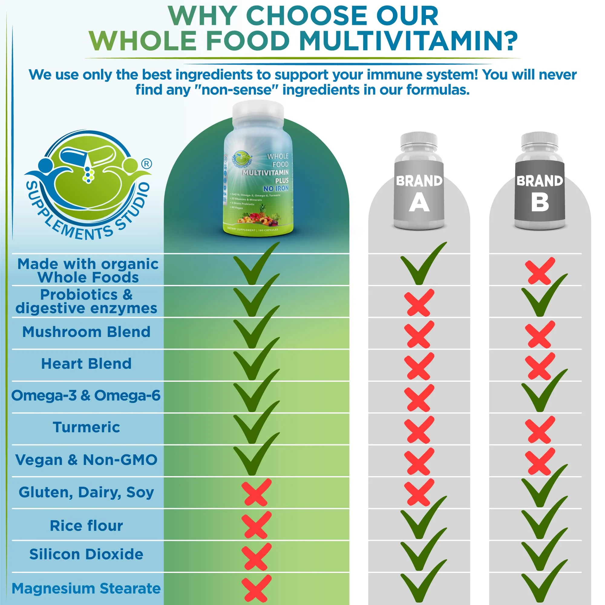 SUPPLEMENTS STUDIO Vegan Methylated Multivitamin for Men & Women – Whole Food, Iron-Free, Non-GMO (180 Count) - Image 7