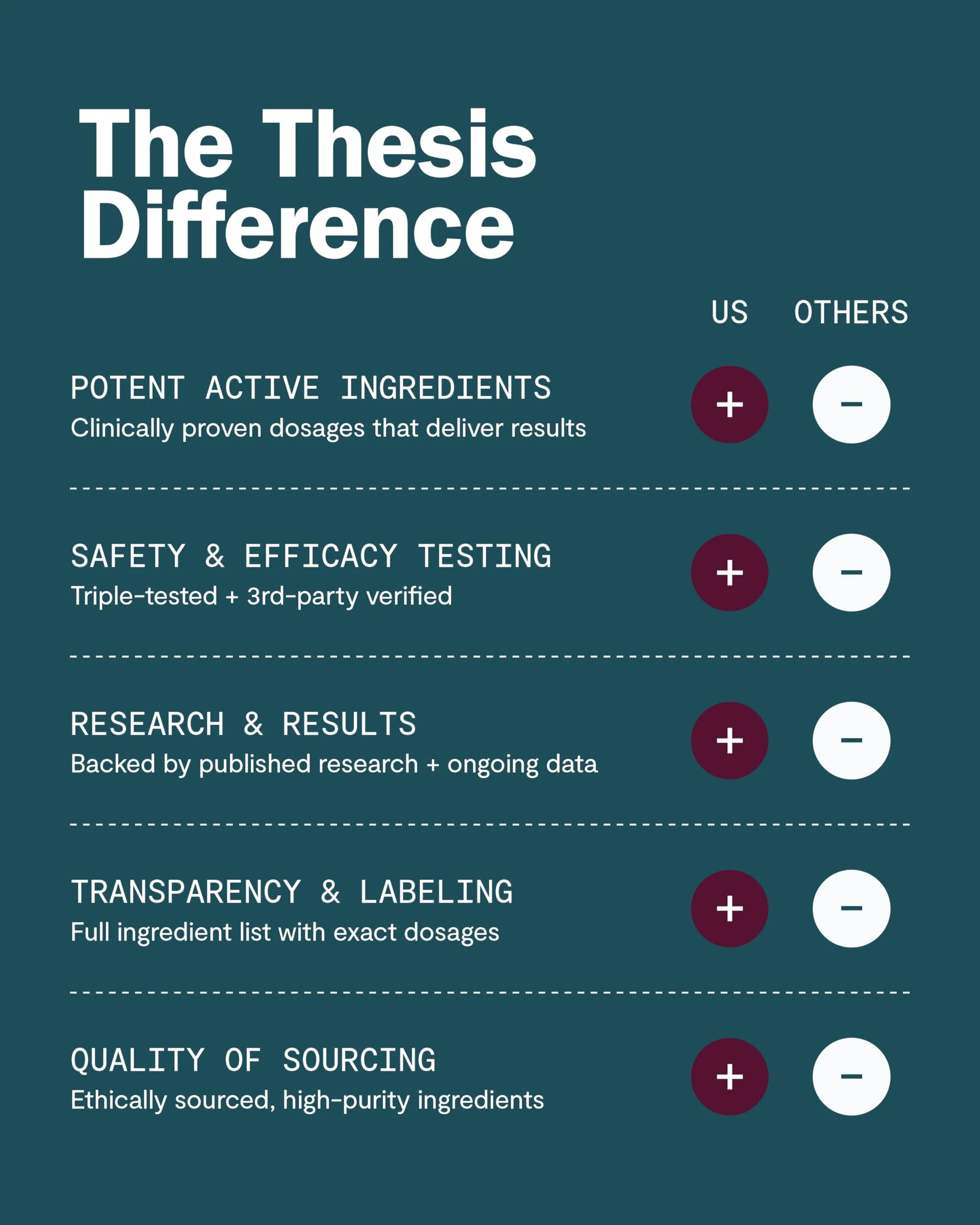 Thesis Confidence Nootropic Brain Support – Soothe Nerves & Promote Emotional Well-Being – 24 Servings - Image 5